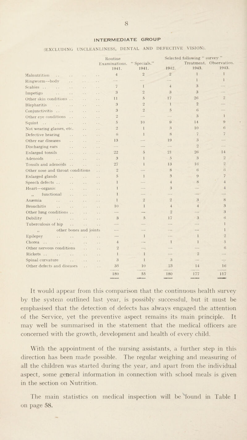 INTERMEDIATE GROUP (EXCLUDING UNCLEANLINESS, DENTAL AND DEFECTIVE VISION). Routine Selected following “ survey ” Examinations. “ Specials.” Treatment. Observation 1941. 1941. 1942. 1943. 1943. Malnutrition 4 2 2 1 1 Ringworm—body — — — 1 1 Scabies .. 7 1 4 3 — Impetigo 3 2 3 3 — Other skin conditions . . 11 5 17 20 2 Blepharitis 3 2 1 2 — Conjunctivitis . . 3 2 5 0 — Other eye conditions . . 2 — — 3 i Squint 5 10 9 14 9 Not wearing glasses, etc. 2 1 3 10 0 Defective hearing 6 1 8 7 7 Other ear diseases 13 —- 19 3 — Discharging ears — — — 2 — Enlarged tonsils 22 5 21 26 14 Adenoids 3 i 5 3 9 Tonsils and adenoids . . 27 i 13 16 o Other nose and throat conditions 2 — 8 6 6 Enlarged glands 5 i 3 9 7 Speech defects . . 1 — 4 8 4 Heart—organic 1 — 3 — 4 ,, functional 1 — — — — Anaemia 1 2 2 3 8 Bronchitis 10 1 4 4 3 Other lung conditions . . — — 2 — 3 Debility 3 5 17 • 3 6 Tuberculosis of hip — — — — 1 ,, other bones and joints — — — — 1 Epilepsy — 1 — 1 2 Chorea . . 4 — 1 1 5 Other nervous conditions 2 — — — 6 Rickets .. 1 1 — 2 — Spinal curvature 3 1 3 — — Other defects and diseases 35 10 23 14 16 180 55 180 177 117 It would appear from this comparison that the continuous health survey by the system outlined last year, is possibly successful, but it must be emphasised that the detection of defects has always engaged the attention of the Service, yet the preventive aspect remains its main principle. It may well be summarised in the statement that the medical officers are concerned with the growth, development and health of every child. With the appointment of the nursing assistants, a further step in this direction has been made possible. The regular weighing and measuring of all the children was started during the year, and apart from the individual aspect, some general information in connection with school meals is given in the section on Nutrition. The main statistics on medical inspection will be found in Table I on page 58.