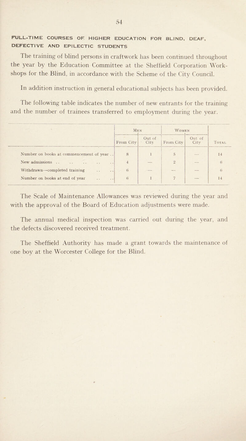 FULL-TIME COURSES OF HIGHER EDUCATION FOR BLIND, DEAF, DEFECTIVE AND EPILECTIC STUDENTS The training of blind persons in craftwork has been continued throughout the year by the Education Committee at the Sheffield Corporation Work¬ shops for the Blind, in accordance with the Scheme of the City Council. In addition instruction in general educational subjects has been provided. The following table indicates the number of new entrants for the training and the number of trainees transferred to employment during the year. Mi 5N WOM EN Total From City Out of City From City Out of City Number on books at commencement of year . . 8 1 5 — 14 New admissions . . 4 — 2 — 6 Withdrawn—completed training 6 — — — 6 Number on books at end of year 6 1 7 — 14 The Scale of Maintenance Allowances was reviewed during the year and with the approval of the Board of Education adjustments were made. The annual medical inspection was carried out during the year, and the defects discovered received treatment. The Sheffield Authority has made a grant towards the maintenance of one boy at the Worcester College for the Blind.