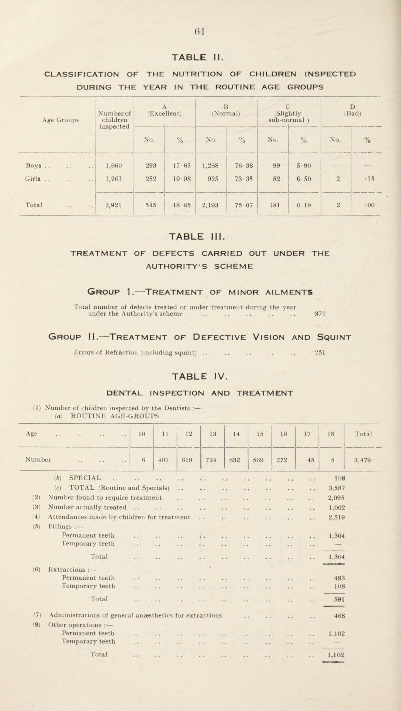 CLASSIFICATION OF THE NUTRITION OF CHILDREN INSPECTED DURING THE YEAR IN THE ROUTINE AGE GROUPS A B c D Number of (Excellent) (Normal) (Slightly (Bad) Age Groups children sub-normal ) inspected f... No. 0/ /o No. 0/ /0 No. % No. 0/ /o Boys . . 1,660 293 17-65 1,268 76-38 99 5*90 — — Girls . . 1,261 252 19-98 925 73-35 82 6-50 2 • 15 Total 2,921 545 18-65 2,193 75-07 181 6-19 2 •06 TABLE III. TREATMENT OF DEFECTS CARRIED OUT UNDER THE AUTHORITY'S SCHEME Group 1.—Treatment of minor ailments Total number of defects treated or under treatment during the year under the Authority’s scheme . . .. . . . . . . 37? Group II.—Treatment of Defective Vision and Squint Errors of Refraction (including squint) .. .. .. .. .. '251 TABLE IV. dental inspection and treatment (1) Number of children inspected by the Dentists :— (a) ROUTINE AGE-GROUPS Age . 10 11 12 13 14 15 16 17 18 Total Number 6 407 619 724 832 569 272 45 5 3,479 (ib) SPECIAL. 108 (c) TOTAL (Routine and Specials) .. .. .. .. .. .. .. 3,587 (2) Number found to require treatment .. .. .. .. .. .. .. 2,095 (3) Number actually treated .. .. .. .. .. .. .. .. .. 1,002 (4) Attendances made by children for treatment .. .. .. .. .. .. 2,519 (5) Fillings :— Permanent teeth .. .. .. .. .. .. .. .. .. 1,304 Temporary teeth . . .. .. .. .. .. .. .. .. — Total 1,304 (6) Extractions :— Permanent teeth . . .. .. . . . . .. .. . . . . 483 Temporary teeth .. .. .. .. .. .. .. .. .. 108 Total 591 (7) Administrations of general anaesthetics for extractions .. .. .. .. 468 f8) Other operations :— Permanent teeth .. .. .. .. .. .. .. .. .. 1,102 Temporary teeth Total 1,102