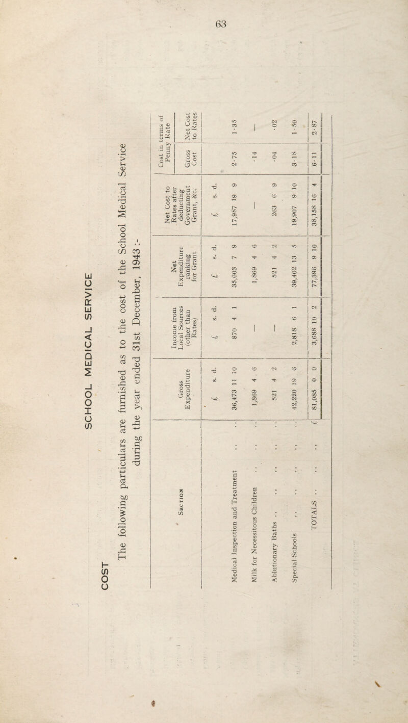 SCHOOL MEDICAL SERVICE <D > a; aj <D a> C/3 o t-H 0) rQ CD 03 Q C/3 aj d 03 rP C/5 • H C U P C/3 r-H co 0 03 T3 n 03 S-t aj 03 t'*') 03 S-i aj 03 43 C/3 1-4 4 —4 P o tuO P • pH Vh P ^3 (-> aj P-t 7) <u a« a ^ S d oCu 03 0-* C/3 5? os'33 O o S 3 3 KJ 3 °i< T3 S* T3 03 05 o T-H 73 03 CD 03 CD rH Ln. CO t'' 00 X CD o LC '-+? (X <N 03 l“H rc Os 00 rH y~4 CO 43 £ 0 a3 AC _ a rv 03 X U W u a Jh o C/3 1-4 2 _ 2 5 1/1 o*1 nj 2 c/5 j- t; ~ 03 CO O CO ’£* Oh y ° O c! O 3, m 23 73 .t' S’* t-1 o r * 03 a y, W T3 05 co »o o x 05 CM co o co CN o 03 CD X lO •<* co lO oT CO X <n 'd c/3 ■'t CD © o 1 1 X oo 1—1 X -tf 00 X CO ci X TJ o CD Ol CD o -* 05 © rH fH X 03 © ID X cs X -cf X to CM © CD 1—1 CM T-H CO X K O •—I H O M C/) +-» • • # a a> a M -*-» aj 0) C 15 u • • H 2 C/5 TO 3 rH u • • <! 3 cn • •• H a 3 C/3 O .2 O 4-> ra -*-J H O 05 on C/3 15 05 CQ C/3 3 Cl C/3 a M O 0) £ u u a a o o CO *cd o o Mh o 2 3 <15 £ 3 *o 05 CL s < CO \ #