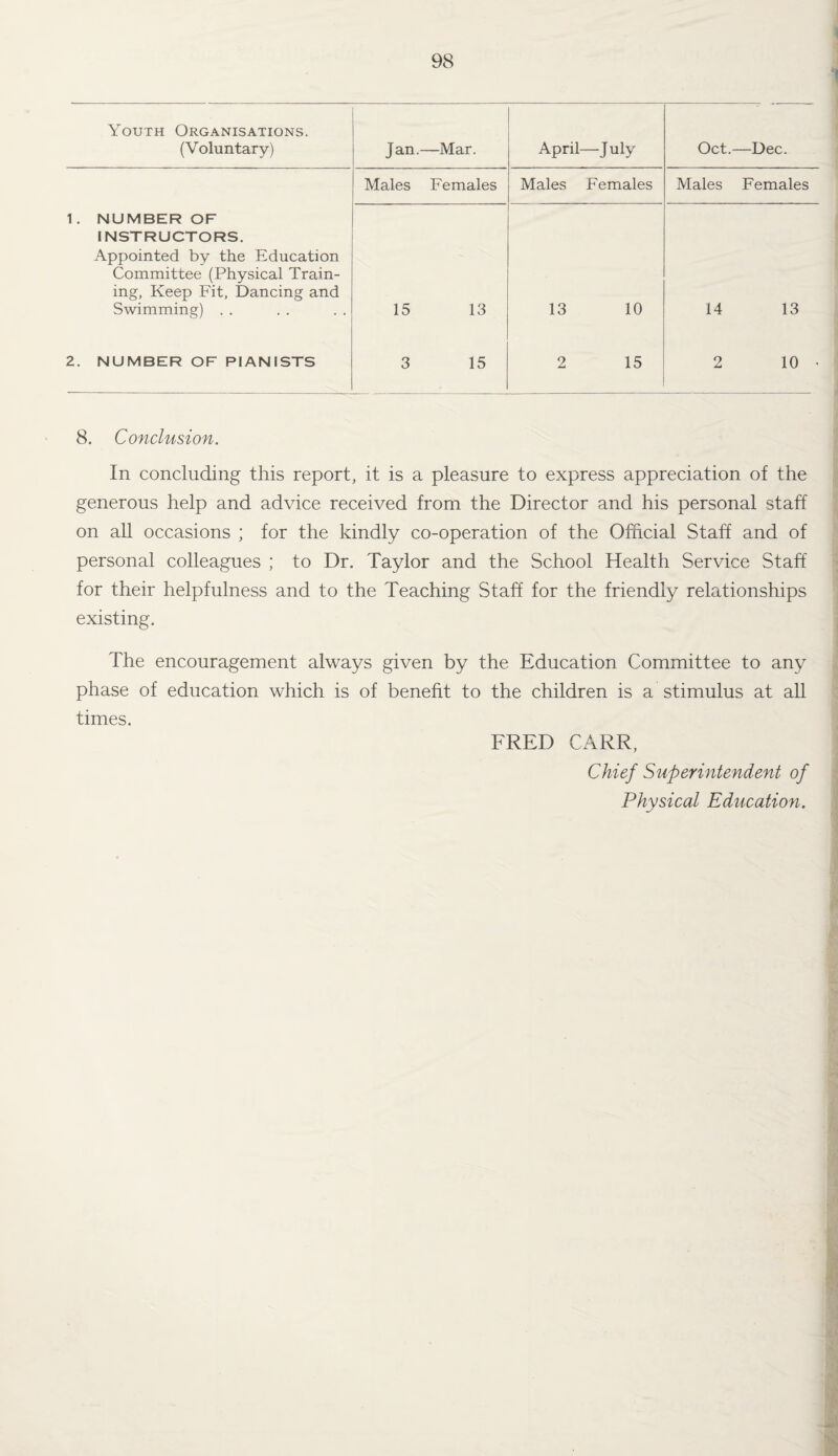 Youth Organisations. (Voluntary) Jan. —Mar. April—July Oct. —Dec. Males Females Males Females Males Females 1. NUMBER OF INSTRUCTORS. Appointed by the Education Committee (Physical Train¬ ing, Keep Fit, Dancing and Swimming) . . 15 13 13 10 14 13 2. NUMBER OF PIANISTS 3 15 2 15 2 10 • 8. Conclusion. In concluding this report, it is a pleasure to express appreciation of the generous help and advice received from the Director and his personal staff on all occasions ; for the kindly co-operation of the Official Staff and of personal colleagues ; to Dr. Taylor and the School Health Service Staff for their helpfulness and to the Teaching Staff for the friendly relationships existing. The encouragement always given by the Education Committee to any phase of education which is of benefit to the children is a stimulus at all times. FRED CARR, Chief Superintendent of Physical Education.