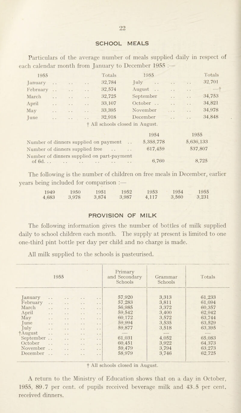 SCHOOL MEALS Particulars of the average number of meals supplied daily in each calendar month from January to December 1955 .— respect of 1955 January February March April May June . t Totals 1955 32,784 July 32,574 August . . 32,725 September 33,107 October . . 33,395 November 32,918 December schools closed in August. Totals 32,701 34,753 34,821 34,978 34,848 1954 Number of dinners supplied on payment . . 5,358,778 Number of dinners supplied free . . . . 617,459 Number of dinners suDplied on part-payment of 6d. *. 6,760 1955 5,636,133 537,807 8,725 The following is the number of children on free meals in December, earlier years being included for comparison :— 1949 1950 1951 1952 1953 1954 1955 4,683 3,978 3,874 3,987 4,117 3,560 3,231 PROVISION OF MILK The following information gives the number of bottles of milk supplied daily to school children each month. The supply at present is limited to one one-third pint bottle per day per child and no charge is made. All milk supplied to the schools is pasteurised. 1955 Primary and Secondary Schools Grammar Schools Totals January 57,920 3,313 61,233 February 57,283 3,811 61,094 March 56,985 3,372 60,357 April 59,542 3,400 62,942 May 60,172 3,572 63,744 June . 59,994 3,535 63,529 July . 59,877 3,518 63,395 f August — — — September . . 61,031 4,052 65,083 October 60,451 3,922 64,373 November . . 59,479 3,794 63,273 December . . 58,979 3,746 62,725 f All schools closed in August. A return to the Ministry of Education shows that on a day in October, 1955, 89.7 per cent, of pupils received beverage milk and 43.5 per cent, received dinners.