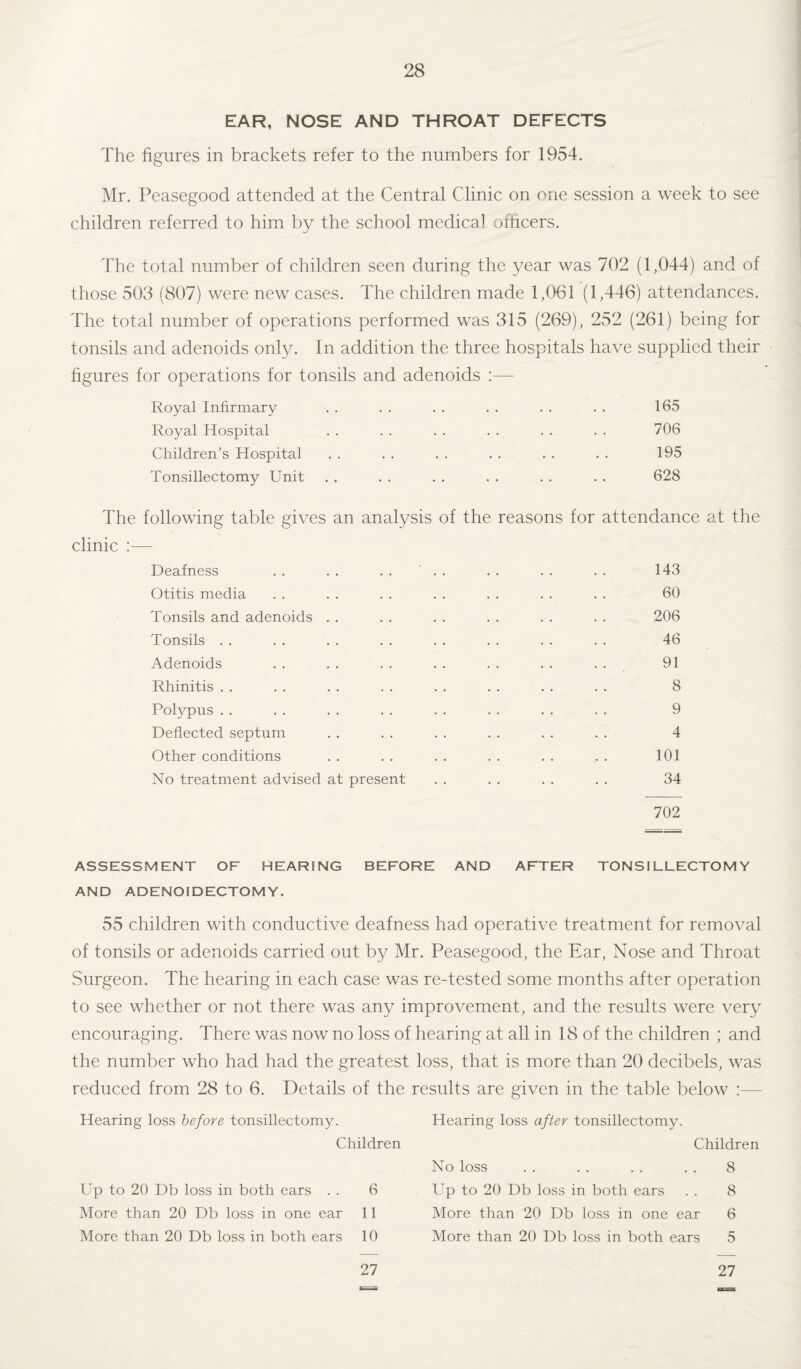 EAR, NOSE AND THROAT DEFECTS The figures in brackets refer to the numbers for 1954. Mr. Peasegood attended at the Central Clinic on one session a week to see children referred to him by the school medical officers. The total number of children seen during the year was 702 (1,044) and of those 503 (807) were new cases. The children made 1,061 (1,446) attendances. The total number of operations performed was 315 (269), 252 (261) being for tonsils and adenoids only. In addition the three hospitals have supplied their figures for operations for tonsils and adenoids :— Royal Infirmary . . . . . . . . . . . . 165 Royal Hospital . . . . . . . . . . . . 706 Children’s Hospital . . . . . . . . . . . . 195 Tonsillectomy Unit . . . . . . . . . . . . 628 The following table gives an analysis of the reasons for attendance at the clinic :— Deafness . . . . . . ' . . . . . . . . 143 Otitis media . . . . . . . . . . . . . . 60 Tonsils and adenoids . . . . . . . . . . . . 206 Tonsils . . . . . . . . . . . . . . . . 46 Adenoids . . . . . . . . . . . . . . 91 Rhinitis . . . . . . . . . . . . . . . . 8 Polypus . . . . . . . . . . . . . . . . 9 Deflected septum . . . . . . . . . . . . 4 Other conditions . . . . . . . . . . . . 101 No treatment advised at present . . . . . . . . 34 702 ASSESSMENT OF HEARING BEFORE AND AFTER TONSILLECTOMY AND ADENOIDECTOMY. 55 children with conductive deafness had operative treatment for removal of tonsils or adenoids carried out by Mr. Peasegood, the Ear, Nose and Throat Surgeon. The hearing in each case was re-tested some months after operation to see whether or not there was any improvement, and the results were very encouraging. There was now no loss of hearing at all in 18 of the children ; and the number who had had the greatest loss, that is more than 20 decibels, was reduced from 28 to 6. Details of the results are given in the table below :— Hearing loss before tonsillectomy. Hearing loss after tonsillectomy. Children Children No loss 8 Up to 20 Db loss in both ears . . 6 Up to 20 Db loss in both ears 8 More than 20 Db loss in one ear 11 More than 20 Db loss in one ear 6 More than 20 Db loss in both ears 10 More than 20 Db loss in both ears 5 27 27 27