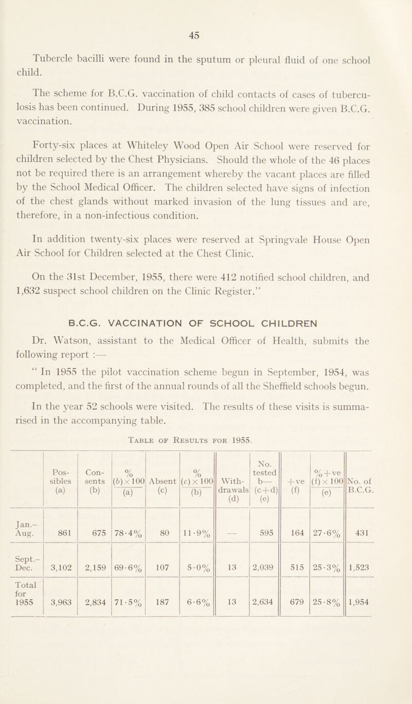 Tubercle bacilli were found in the sputum or pleural fluid of one school child. The scheme for B.C.G. vaccination of child contacts of cases of tubercu¬ losis has been continued. During 1955, 385 school children were given B.C.G. vaccination. Forty-six places at Whiteley Wood Open Air School were reserved for children selected by the Chest Physicians. Should the whole of the 46 places not be required there is an arrangement whereby the vacant places are Filed by the School Medical Officer. The children selected have signs of infection of the chest glands without marked invasion of the lung tissues and are, therefore, in a non-infectious condition. In addition twenty-six places were reserved at Springvale House Open Air School for Children selected at the Chest Clinic. On the 31st December, 1955, there were 412 notified school children, and 1,632 suspect school children on the Clinic Register.” B.C.G. VACCINATION OF SCHOOL CHILDREN Dr. Watson, assistant to the Medical Officer of Health, submits the following report :— “ In 1955 the pilot vaccination scheme begun in September, 1954, was completed, and the first of the annual rounds of all the Sheffield schools begun. In the year 52 schools were visited. The results of these visits is summa¬ rised in the accompanying table. Table of Results for 1955. Pos¬ sibles (a) Con¬ sents (b) % (b) x 100 (a) Absent (G % (c) x°100 (b) With¬ drawals (d) No. tested b— (e + d) (e) + ve (f) % + ve (f) x 100 (e) No. of B.C.G. Jan.- Aug. 861 675 78-4% 80 11*9% _ 595 164 27-6% 431 Sept.- Dee. 3,102 2,159 69-6% 107 •5-0% 13 2,039 515 25-3% 1,523 Total for 1955 3,963 2,834 71-5o/0 187 6-6% 13 2,634 679 25 -8% 1,954