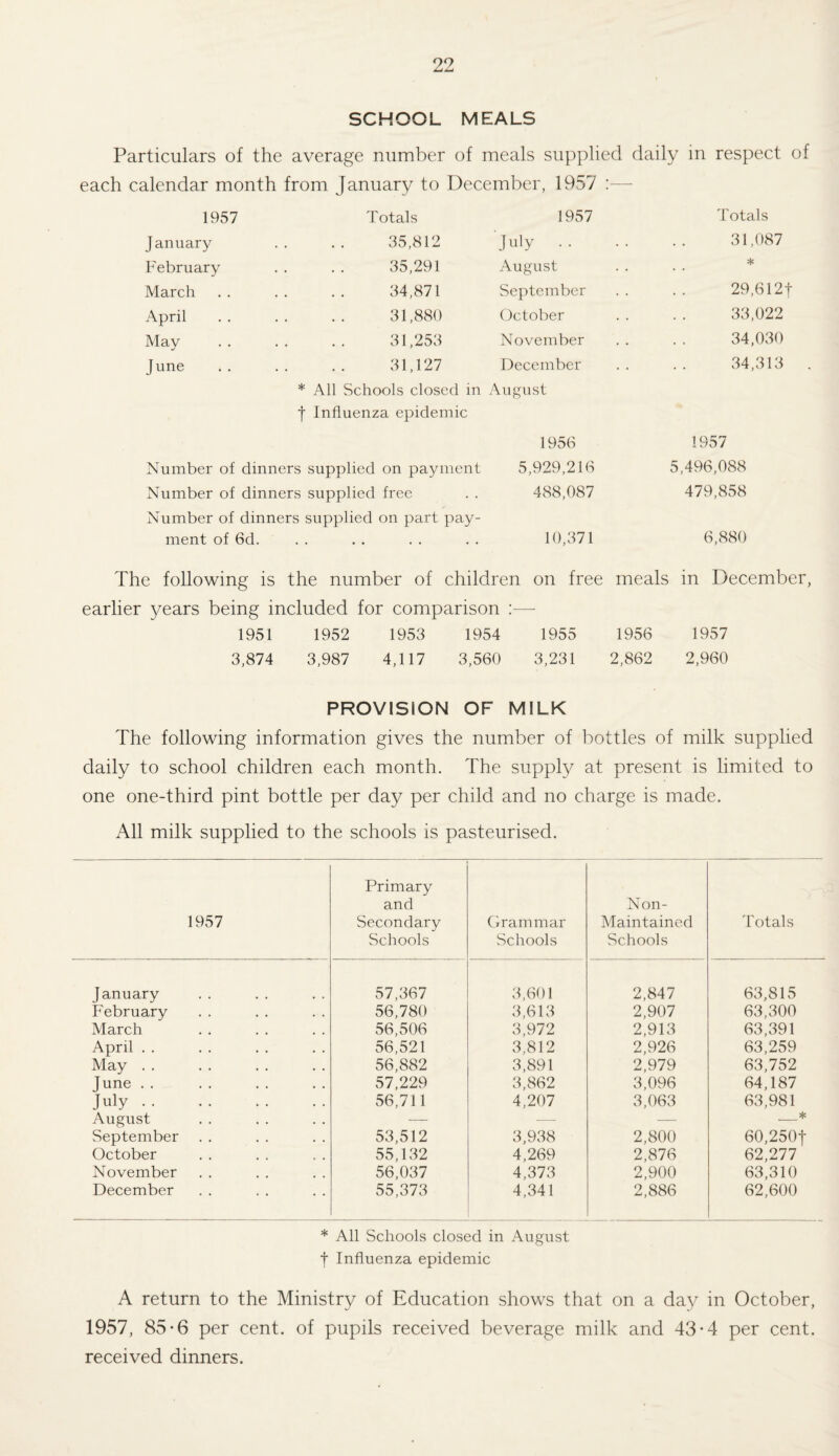 SCHOOL MEALS Particulars of the average number of meals supplied daily in respect of each calendar month from January to December, 1957 :— 1957 Totals 1957 Totals January 35,812 July. 31,087 February 35,291 August * March 34,871 September 29,612f April 31,880 October 33,022 May 31,253 November 34,030 June 31,127 December 34,313 . * All Schools closed in August f Influenza epidemic 1956 1957 Number of dinners supplied on payment 5,929,216 5,496,088 Number of dinners supplied free 488,087 479,858 Number of dinners supplied on part pay- ment of 6d. . . 10,371 6,880 The following is the number of children on free meals in December, earlier years being included for comparison :— 1951 1952 1953 1954 1955 1956 1957 3,874 3,987 4,117 3,560 3,231 2,862 2,960 PROVISION OF MILK The following information gives the number of bottles of milk supplied daily to school children each month. The supply at present is limited to one one-third pint bottle per day per child and no charge is made. All milk supplied to the schools is pasteurised. 1957 Primary and Secondary Schools Grammar Schools Non- Maintained Schools Totals January 57,367 3,601 2,847 63,815 February 56,780 3,613 2,907 63,300 March 56,506 3,972 2,913 63,391 April . . 56,521 3,812 2,926 63,259 May . . 56,882 3,891 2,979 63,752 June. 57,229 3,862 3,096 64,187 July. 56,711 4,207 3,063 63,981 August — -—• — _* September 53,512 3,938 2,800 60,250f October 55,132 4,269 2,876 62,277 November 56,037 4,373 2,900 63,310 December 55,373 4,341 2,886 62,600 * All Schools closed in August f Influenza epidemic A return to the Ministry of Education shows that on a day in October, 1957, 85*6 per cent, of pupils received beverage milk and 43-4 per cent, received dinners.