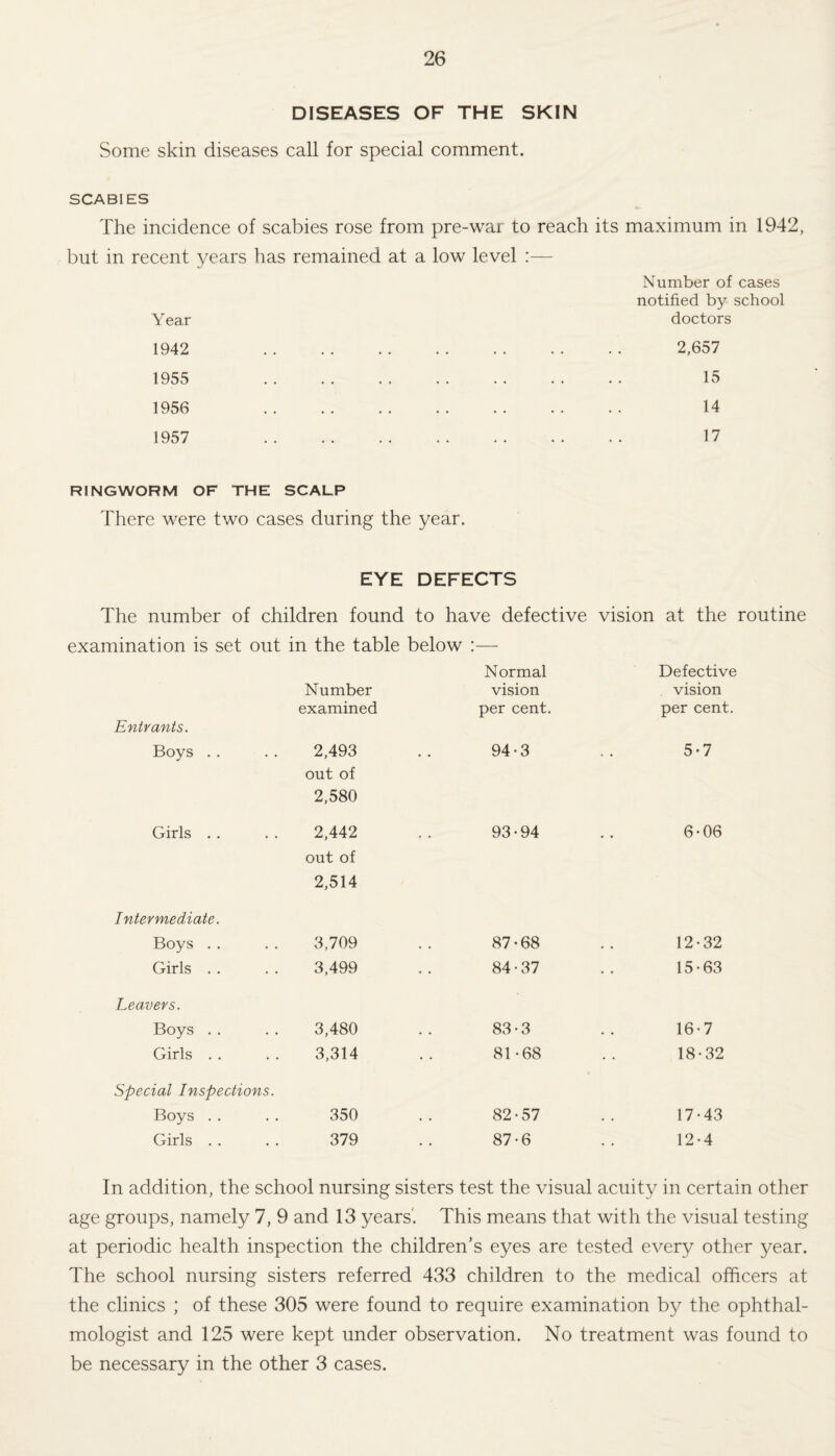 DISEASES OF THE SKIN Some skin diseases call for special comment. SCABIES The incidence of scabies rose from pre-war to reach its maximum in 1942, but in recent years has remained at a low level :— Number of cases notified by school Year doctors 1942 1955 1956 1957 2,657 15 14 17 RINGWORM OF THE SCALP There were two cases during the year. EYE DEFECTS The number of children found to have defective vision at the routine examination is set out in the table below Number examined Normal vision per cent. Defective vision per cent. Entrants. Boys 2,493 out of 2,580 94-3 5*7 Girls . . 2,442 out of 2,514 * • 93-94 • • 6-06 Intermediate. Boys 3,709 • • 87-68 • • 12-32 Girls . . 3,499 84 • 37 15-63 Leavers. Boys 3,480 . . 83-3 • • 16-7 Girls . . 3,314 • • 81-68 18-32 Special Inspections. Boys 350 • • 82-57 . . 17-43 Girls . . 379 87-6 12-4 In addition, the school nursing sisters test the visual acuity in certain other age groups, namely 7, 9 and 13 years'. This means that with the visual testing at periodic health inspection the children’s eyes are tested every other year. The school nursing sisters referred 433 children to the medical officers at the clinics ; of these 305 were found to require examination by the ophthal¬ mologist and 125 were kept under observation. No treatment was found to be necessary in the other 3 cases.