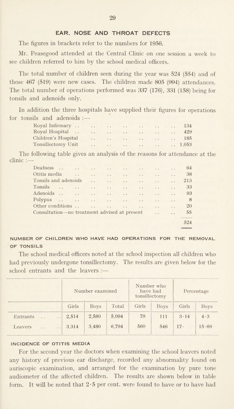 EAR, NOSE AND THROAT DEFECTS The figures in brackets refer to the numbers for 1956. Mr. Peasegood attended at the Central Clinic on one session a week to see children referred to him by the school medical officers. The total number of children seen during the year was 524 (554) and of those 467 (519) were new cases. The children made 805 (994) attendances. The total number of operations performed was 337 (176), 331 (158) being for tonsils and adenoids only. In addition the three hospitals have supplied their figures for operations for tonsils and adenoids :— Royal Infirmary . . . . . . . . . . . . . . 134 Royal Hospital . . . . . . . . . . . . . . 429 Children’s Hospital . . . . . . . . . . . . 185 Tonsillectomy Unit . . . . . . . . . . . . 1,053 The following table gives an analysis of the reasons for attendance at the clinic :— Deafness . . . . . . . . . . . . . . . . 64 Otitis media . . . . . . . . . . . . . . 38 Tonsils and adenoids .. .. .. .. .. .. 213 Tonsils . . . . . . . . . . . . . . . . 33 Adenoids . . . . . . . . . . . . . . . . 93 Polypus . . . . . . . . . . . . . . . . 8 Other conditions . . . . . . . . . . . . . . 20 Consultation—no treatment advised at present . . . . 55 524 NUMBER OF CHILDREN WHO HAVE HAD OPERATIONS FOR THE REMOVAL OF TONSILS The school medical officers noted at the school inspection all children who had previously undergone tonsillectomy. The results are given below for the school entrants and the leavers :— Nun iber exam ined Numbc have tonsille it who had ctomy Percentage Girls Boys Total Girls Boys Girls Boys Entrants 2,514 2,580 5,094 79 111 3-14 4-3 Leavers 3,314 3,480 6,794 560 546 17- 15-69 INCIDENCE OF OTITIS MEDIA For the second year the doctors when examining the school leavers noted any history of previous ear discharge, recorded any abnormality found on auriscopic examination, and arranged for the examination by pure tone audiometer of the affected children. The results are shown below in table form. It will be noted that 2-5 per cent, were found to have or to have had