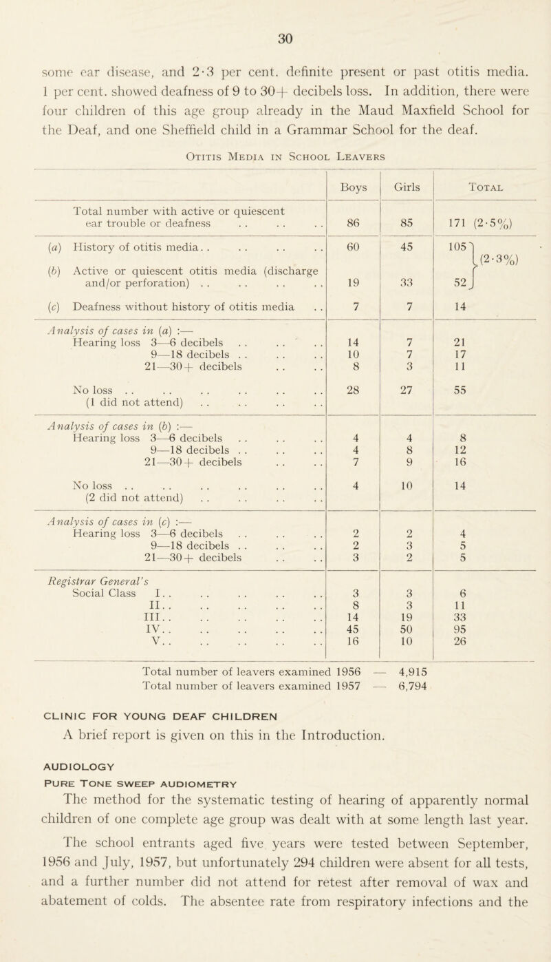 some ear disease, and 2*3 per cent, definite present or past otitis media. 1 per cent, showed deafness of 9 to 30+ decibels loss. In addition, there were four children of this age group already in the Maud Maxfield School for the Deaf, and one Sheffield child in a Grammar School for the deaf. Otitis Media in School Leavers Boys Girls Total Total number with active or quiescent ear trouble or deafness 86 85 171 (2-5%) (a) History of otitis media. . 60 45 105' J2-3%) (b) Active or quiescent otitis media (discharge r and/or perforation) . . 19 33 52 J (c) Deafness without history of otitis media 7 7 14 Analysis of cases in (a) :— Hearing loss 3—6 decibels 14 7 21 9—18 decibels . . 10 7 17 21—30+ decibels 8 3 11 No loss . . 28 27 55 (1 did not attend) Analysis of cases in (b) :— Hearing loss 3—6 decibels 4 4 8 9—18 decibels . . 4 8 12 21—30+ decibels 7 9 16 No loss . . 4 10 14 (2 did not attend) Analysis of cases in (c) :— Hearing loss 3—6 decibels 2 2 4 9—-18 decibels . . 2 3 5 21—30+ decibels 3 2 5 Registrar General’s Social Class I. . 3 3 6 II. 8 3 11 Ill. 14 19 33 IV. 45 50 95 V. 16 10 26 Total number of leavers examined 1956 — 4,915 Total number of leavers examined 1957 -— 6,794 CLINIC FOR YOUNG DEAF CHILDREN A brief report is given on this in the Introduction. AUDIOLOGY Pure Tone sweep audiometry The method for the systematic testing of hearing of apparently normal children of one complete age group was dealt with at some length last year. The school entrants aged five years were tested between September, 1956 and July, 1957, but unfortunately 294 children were absent for all tests, and a further number did not attend for retest after removal of wax and abatement of colds. The absentee rate from respiratory infections and the