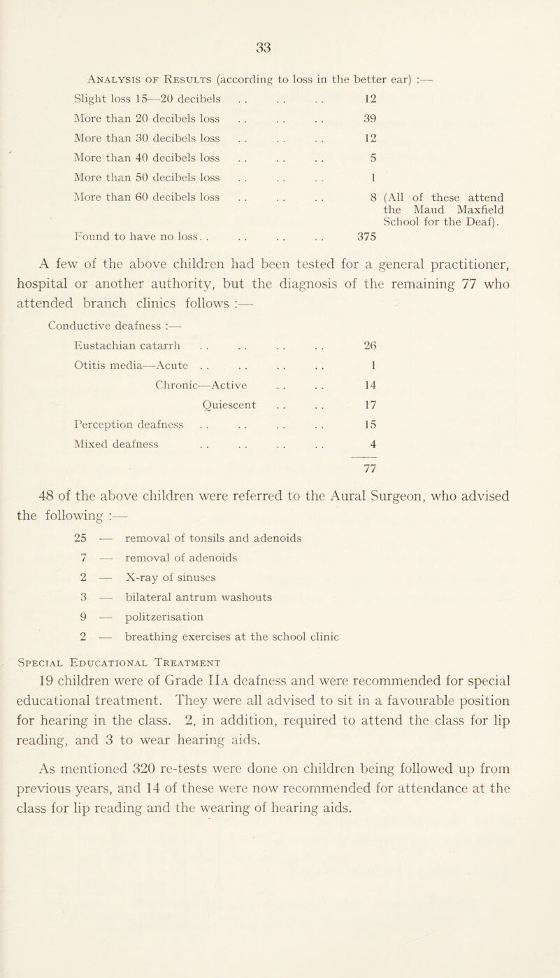 Analysis of Results (according Slight loss 15—20 decibels More than 20 decibels loss More than 30 decibels loss More than 40 decibels loss More than 50 decibels loss More than 60 decibels loss Found to have no loss. . in the better ear) :— 12 39 12 5 1 8 (All of these attend the Maud Maxfield School for the Deaf). 375 to loss A few of the above children had been tested for a general practitioner, hospital or another authority, but the diagnosis of the remaining 77 who attended branch clinics follows :— Conductive deafness :—- Eustachian catarrh . . . . . . . . 26 Otitis media—Acute . . . . . . . . 1 Chronic—Active . . . . 14 Quiescent . . . . 17 Perception deafness . . . . . . . . 15 Mixed deafness . . . . . . . . 4 77 48 of the above children were referred to the Aural Surgeon, who advised the following :— 25 — removal of tonsils and adenoids 7 — removal of adenoids 2 — X-ray of sinuses 3 — bilateral antrum washouts 9 — politzerisation 2 — breathing exercises at the school clinic Special Educational Treatment 19 children were of Grade IIA deafness and were recommended for special educational treatment. They were all advised to sit in a favourable position for hearing in the class. 2, in addition, required to attend the class for lip reading, and 3 to wear hearing aids. As mentioned 320 re-tests were done on children being followed up from previous years, and 14 of these were now recommended for attendance at the class for lip reading and the wearing of hearing aids.