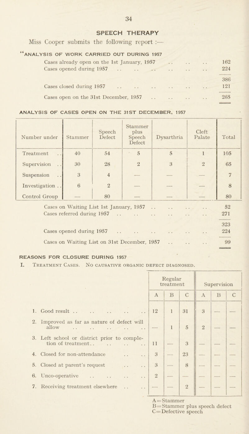 SPEECH THERAPY Miss Cooper submits the following report :— “ANALYSIS OF WORK CARRIED OUT DURING 1957 Cases already open on the 1st January, 1957 Cases opened during 1957 Cases closed during 1957 Cases open on the 31st December, 1957 162 224 386 121 265 ANALYSIS OF CASES OPEN ON THE 31ST DECEMBER, 1957 Number under Stammer Speech Defect Stammer plus Speech Defect Dysarthria Cleft Palate Total Treatment 40 54 5 5 1 105 Supervision 30 28 2 3 2 65 Suspension 3 4 ■—- — — 7 Investigation . . 6 2 — — — 8 Control Group — 80 — — — 80 Cases on Waiting List 1st January, 1957 . . . . . 52 Cases referred during 1957 . . . . . . . . . . . . 271 Cases on Waiting List 1st January, 1957 . . . . . 52 Cases referred during 1957 . . . . . . . . . . . . 271 323 Cases opened during 1957 . . . . . . . . . . . . 224 Cases on Waiting List on 31st December, 1957 . . . . . . 99 REASONS FOR CLOSURE DURING 1957 I. Treatment Cases. No causative organic defect diagnosed. 1. 2. 3. 4. 5. 6. 7. Good result Improved as far as nature of defect will allow Left school or district prior to comple¬ tion of treatment. . Closed for non-attendance Closed at parent’s request Unco-operative Receiving treatment elsewhere Regular treatment Supervision A B C A B C 12 1 31 3 — — — 1 5 2 — — 11 — 3 — — — 3 — 23 — — — 3 — 8 — — — 2 — — — — — — — 2 — —• — A = Stammer B = Stammer plus speech defect C=Defective speech