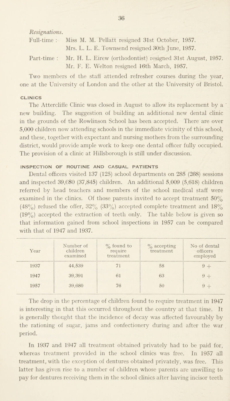 Resignations. Full-time : Miss M. M. Pellatt resigned 31st October, 1957. Mrs. L. L. E. Townsend resigned 30th June, 1957. Part-time : Mr. H. L. Eirew (orthodontist) resigned 31st August, 1957. Mr. F. E. Welt on resigned 16th March, 1957. Two members of the staff attended refresher courses during the year, one at the University of London and the other at the University of Bristol. CLINICS The Attercliffe Clinic was closed in August to allow its replacement by a ’ new building. The suggestion of building an additional new dental clinic in the grounds of the Rowhnson School has been accepted. There are over 5,000 children now attending schools in the immediate vicinity of this school, and these, together with expectant and nursing mothers from the surrounding district, would provide ample work to keep one dental officer fully occupied. The provision of a clinic at Hillsborough is still under discussion. INSPECTION OF ROUTINE AND CASUAL PATIENTS Dental officers visited 137 (125) school departments on 285 (268) sessions and inspected 39,680 (37,845) children. An additional 5,009 (5,618) children referred by head teachers and members of the school medical staff were examined in the clinics. Of those parents invited to accept treatment 50% (48%) refused the offer, 32% (33%) accepted complete treatment and 18% (19%) accepted the extraction of teeth only. The table below is given so that information gained from school inspections in 1957 can be compared with that of 1947 and 1937. Year Number of children examined % found to require treatment % accepting treatment No of dental officers employed 1937 44,539 71 58 9 + 1947 39,391 61 63 9 + 1957 39,680 76 50 9 + The drop in the percentage of children found to require treatment in 1947 is interesting in that this occurred throughout the country at that time. It is generally thought that the incidence of decay was affected favourably by the rationing of sugar, jams and confectionery during and after the war period. In 1937 and 1947 all treatment obtained privately had to be paid for, whereas treatment provided in the school clinics was free. In 1957 all treatment, with the exception of dentures obtained privately, was free. This latter has given rise to a number of children whose parents are unwilling to pay for dentures receiving them in the school clinics after having incisor teeth