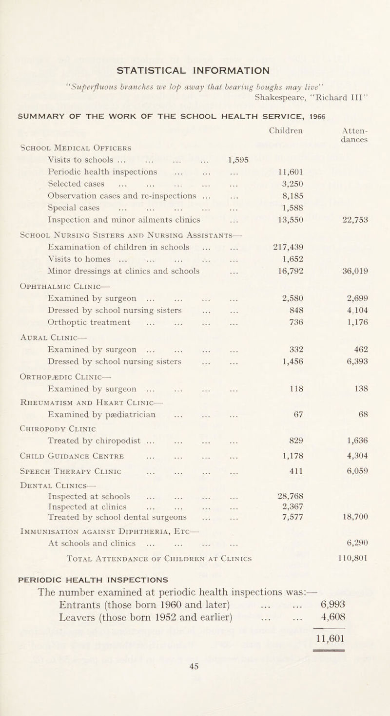 STATISTICAL INFORMATION “Superfluous branches we lop away that bearing boughs may live’’ Shakespeare, “Richard III” SUMMARY OF THE WORK OF THE SCHOOL HEALTH SERVICE, 1966 Children Atten¬ dances School Medical Officers Visits to schools ... ... ... ... 1,595 Periodic health inspections 11,601 Selected cases 3,250 Observation cases and re-inspections ... 8,185 Special cases 1,588 Inspection and minor ailments clinics 13,550 22,753 School Nursing Sisters and Nursing Assistants— Examination of children in schools 217,439 Visits to homes ... 1,652 Minor dressings at clinics and schools 16,792 36,019 Ophthalmic Clinic-—- Examined by surgeon 2,580 2,699 Dressed by school nursing sisters 848 4.104 Orthoptic treatment 736 1,176 Aural Clinic— Examined by surgeon 332 462 Dressed by school nursing sisters 1,456 6,393 Orthopaedic Clinic-—- Examined by surgeon 118 138 Rheumatism and Heart Clinic— Examined by paediatrician 67 68 Chiropody Clinic Treated by chiropodist ... 829 1,636 Child Guidance Centre 1,178 4,304 Speech Therapy Clinic 411 6,059 Dental Clinics—- Inspected at schools 28,768 Inspected at clinics 2,367 Treated by school dental surgeons 7,577 18,700 Immunisation against Diphtheria, Etc— At schools and clinics 6,290 Total Attendance of Children at Clinics 110,801 PERIODIC HEALTH INSPECTIONS The number examined at periodic health inspections was: — Entrants (those born 1960 and later) ... ... 6,993 Leavers (those born 1952 and earlier) ... ... 4,608 11,601