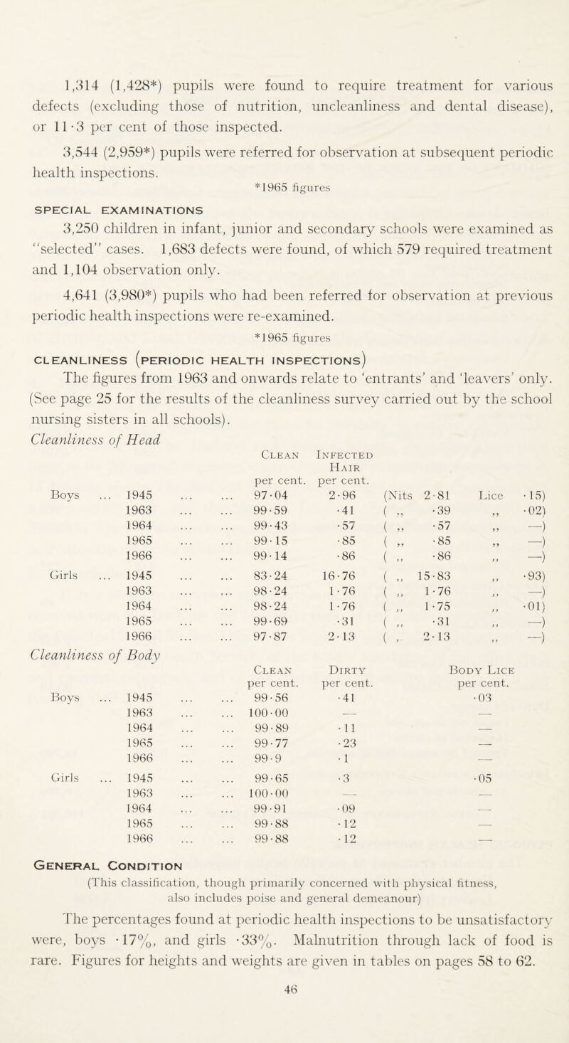 1,314 (1,428*) pupils were found to require treatment for various defects (excluding those of nutrition, uncleanliness and dental disease), or 11*3 per cent of those inspected. 3,544 (2,959*) pupils were referred for observation at subsequent periodic health inspections. *1965 figures SPECIAL EXAMINATIONS 3,250 children in infant, junior and secondary schools were examined as “selected” cases. 1,683 defects were found, of which 579 required treatment and 1,104 observation only. 4,641 (3,980*) pupils who had been referred for observation at previous periodic health inspections were re-examined. *1965 figures CLEANLINESS (PERIODIC HEALTH INSPECTIONS) The figures from 1963 and onwards relate to ‘entrants’ and ‘leavers’ only. (See page 25 for the results of the cleanliness survey carried out by the school nursing sisters in all schools). Cleanliness of Head Boys .. 1945 Clean per cent 97-04 1963 99-59 1964 99-43 1965 99-15 1966 99-14 Girls .. 1945 83-24 1963 98-24 1964 98-24 1965 99-69 1966 97-87 Cleanliness of Body Boys .. 1945 Clean per cent. 99-56 1963 ... 100-00 1964 99-89 1965 99-77 1966 99-9 Girls .. 1945 99-65 1963 ... 100-00 1964 99-91 1965 99-88 1966 99-88 Infected Hair per cent. 2-96 (Nits 2-81 Lice •15) •41 ( „ •39 • 021 •57 ( „ •57 —) •85 ( „ •85 -) •86 ( „ 00 <x> -) 16-76 ( » 15-83 •93) 1-76 ( „ 1-76 -) 1-76 ( „ 1-75 •01) •31 ( •31 -) 2-13 ( > 2-13 -) Dirty Body Lice per cent. per cent. •41 •03 • 11 _ •23 •1 •3 — •05 •09 _ • 12 — • 12 --. General Condition (This classification, though primarily concerned with physical fitness, also includes poise and general demeanour) The percentages found at periodic health inspections to be unsatisfactory were, boys *17%, and girls -33%. Malnutrition through lack of food is rare. Figures for heights and weights are given in tables on pages 58 to 62.