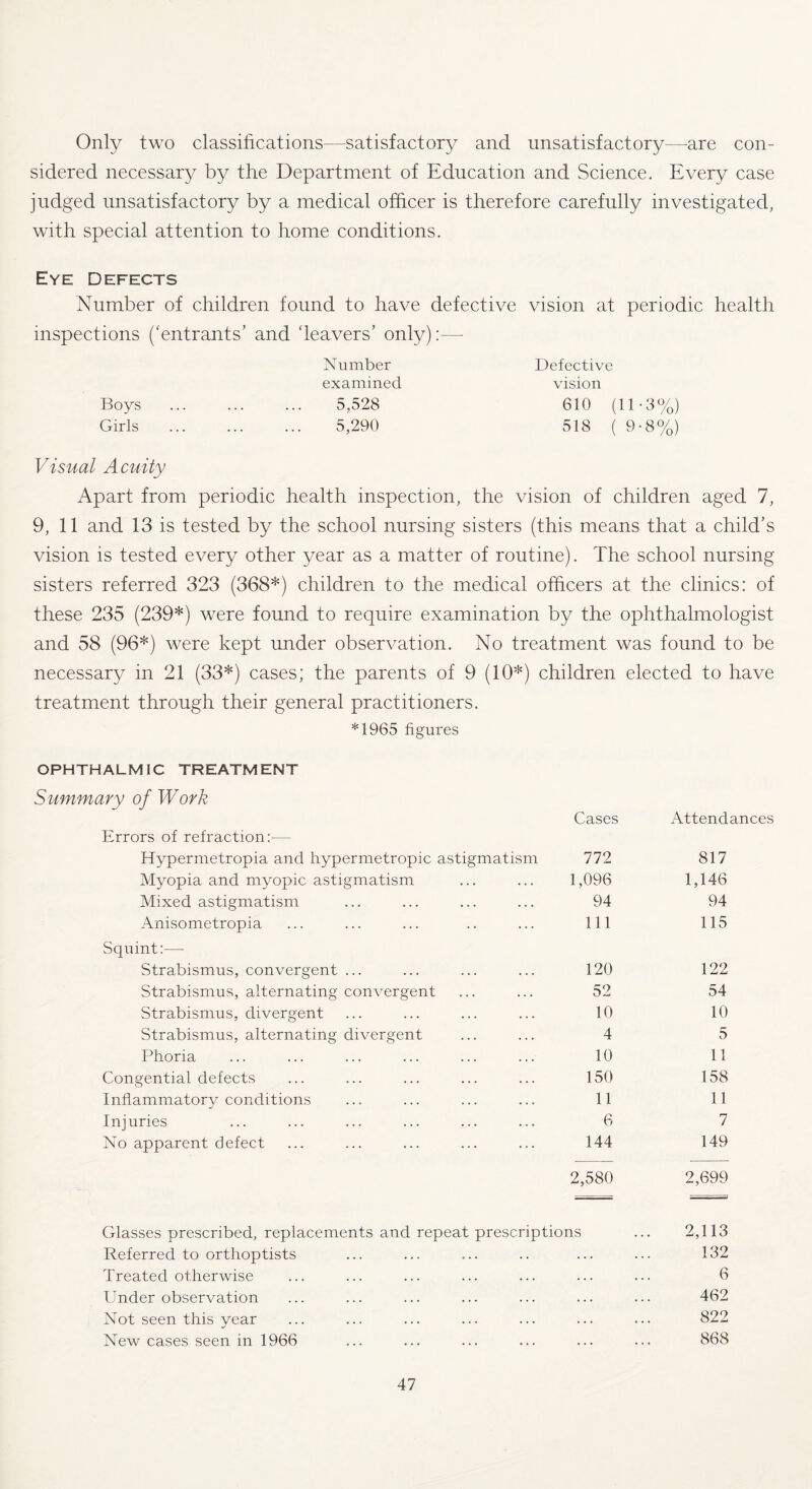 Only two classifications—satisfactory and unsatisfactory—are con¬ sidered necessary by the Department of Education and Science. Every case judged unsatisfactory by a medical officer is therefore carefully investigated, with special attention to home conditions. Eye Defects Number of children found to have defective vision at periodic health inspections ('entrants’ and leavers’ only):— Boys Girls Number examined 5,528 5,290 Defective vision 610 (11-3%) 518 ( 9-8%) Visual Acuity Apart from periodic health inspection, the vision of children aged 7, 9, 11 and 13 is tested by the school nursing sisters (this means that a child’s vision is tested every other year as a matter of routine). The school nursing sisters referred 323 (368*) children to the medical officers at the clinics: of these 235 (239*) were found to require examination by the ophthalmologist and 58 (96*) were kept under observation. No treatment was found to be necessary in 21 (33*) cases; the parents of 9 (10*) children elected to have treatment through their general practitioners. *1965 figures OPHTHALMIC TREATMENT Summary of Work Cases Attend. Errors of refraction:— Hypermetropia and hypermetropic astigmatism 772 817 Myopia and myopic astigmatism . . . 1,096 1,146 Mixed astigmatism . . . 94 94 Anisometropia 111 115 Squint:—- Strabismus, convergent ... . . . 120 122 Strabismus, alternating convergent 52 54 Strabismus, divergent 10 10 Strabismus, alternating divergent 4 5 Phoria . . . 10 11 Congential defects 150 158 Inflammatory conditions • . . 11 11 Injuries . . . 6 7 No apparent defect 144 149 2,580 2,699 Glasses prescribed, replacements and repeat prescriptions 2,113 Referred to orthoptists 132 Treated otherwise . . . 6 Under observation . . . ... ... 462 Not seen this year . . . ... ... 822 New cases seen in 1966 • • • ... ... 868