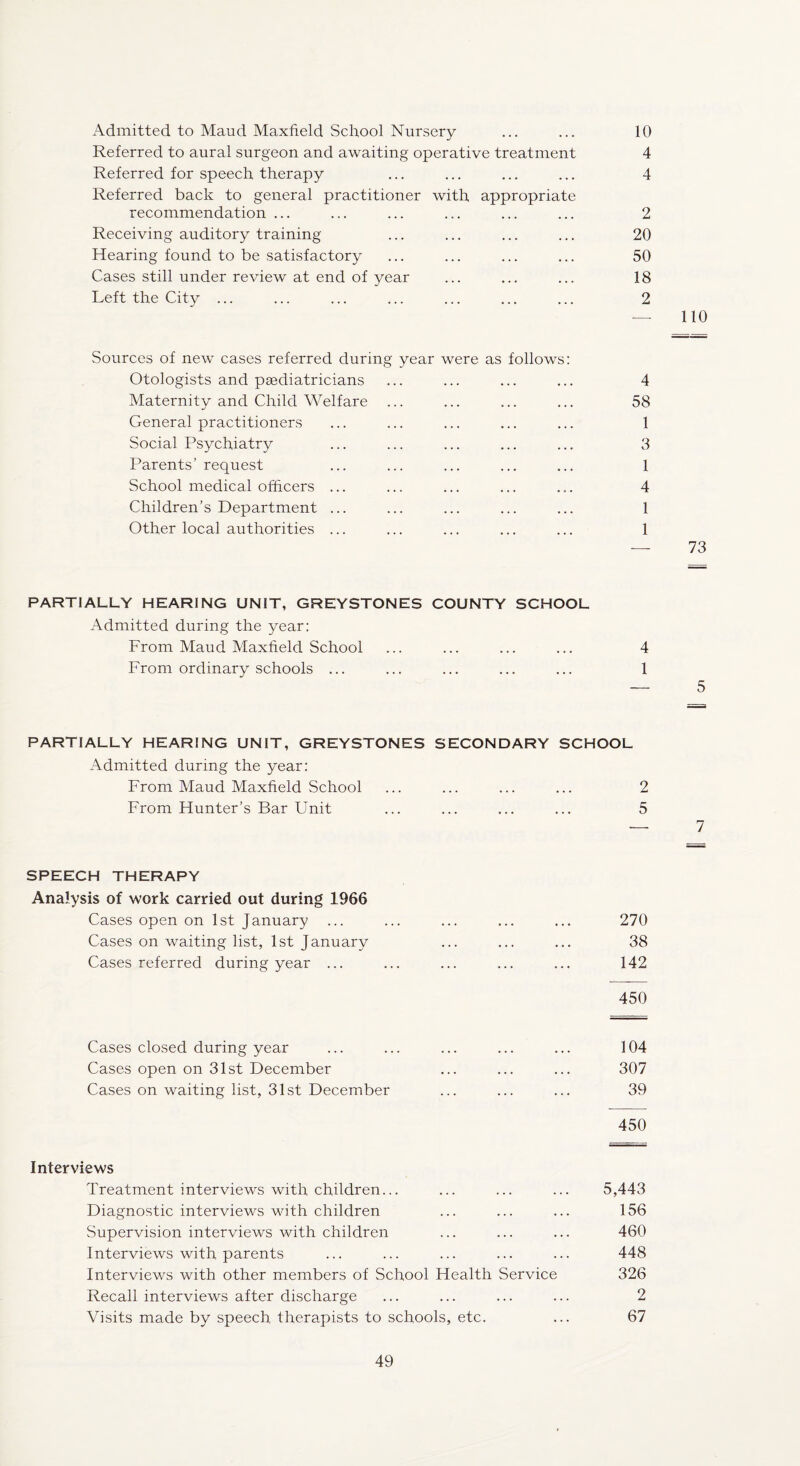 Admitted to Maud Maxfield School Nursery ... ... 10 Referred to aural surgeon and awaiting operative treatment 4 Referred for speech therapy ... ... ... ... 4 Referred back to general practitioner with appropriate recommendation ... ... ... ... ... ... 2 Receiving auditory training ... ... ... ... 20 Hearing found to be satisfactory ... ... ... ... 50 Cases still under review at end of year ... ... ... 18 Left the City ... ... ... ... ... ... ... 2 Sources of new cases referred during year were as follows: Otologists and paediatricians ... ... ... ... 4 Maternity and Child Welfare ... ... ... ... 58 General practitioners ... ... ... ... ... 1 Social Psychiatry ... ... ... ... ... 3 Parents’ request ... ... ... ... ... 1 School medical officers ... ... ... ... ... 4 Children’s Department ... ... ... ... ... 1 Other local authorities ... ... ... ... ... 1 PARTIALLY HEARING UNIT, GREYSTONES COUNTY SCHOOL Admitted during the year: From Maud Maxfield School ... ... ... ... 4 From ordinary schools ... ... ... ... ... 1 PARTIALLY HEARING UNIT, GREYSTONES SECONDARY SCHOOL Admitted during the year: From Maud Maxfield School ... ... ... ... 2 From Hunter’s Bar Unit ... ... ... ... 5 SPEECH THERAPY Analysis of work carried out during 1966 Cases open on 1st January ... ... ... ... ... 270 Cases on waiting list, 1st January ... ... ... 38 Cases referred during year ... ... ... ... ... 142 450 Cases closed during year ... ... ... ... ... 104 Cases open on 31st December ... ... ... 307 Cases on waiting list, 31st December ... ... ... 39 450 Interviews Treatment interviews with children... ... ... ... 5,443 Diagnostic interviews with children ... ... ... 156 Supervision interviews with children ... ... ... 460 Interviews with parents ... ... ... ... ... 448 Interviews with other members of School Health Service 326 Recall interviews after discharge ... ... ... ... 2 Visits made by speech therapists to schools, etc. ... 67