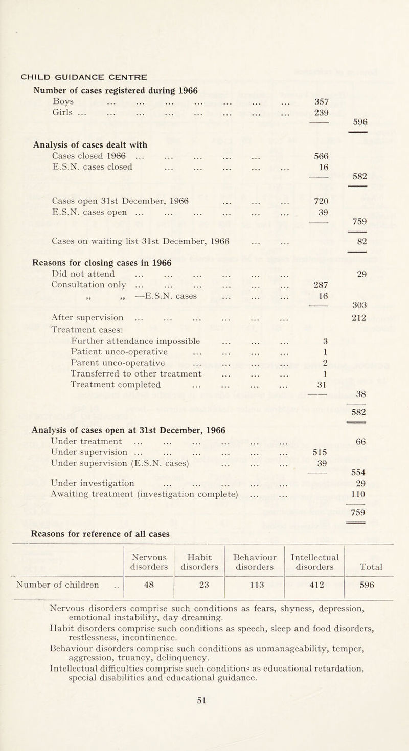 CHILD GUIDANCE CENTRE 1966 . 357 . 239 596 Analysis of cases dealt with Cases closed 1966 ... ... ... ... ... 566 E.S.N. cases closed ... ... ... ... ... 16 -- 582 Number of cases registered during Boys Girls ... Cases open 31st December, 1966 ... ... ... 720 E.S.N. cases open ... ... ... ... ... ... 39 759 82 29 287 16 303 212 3 1 2 1 31 - 38 582 Analysis of cases open at 31st December, 1966 Under treatment ... ... ... ... ... ... 66 Under supervision ... ... ... ... ... ... 515 Under supervision (E.S.N. cases) ... ... ... 39 554 Under investigation ... ... ... ... ... 29 Awaiting treatment (investigation complete) ... ... 110 759 Cases on waiting list 31st December, 1966 Reasons for closing cases in 1966 Did not attend Consultation only ... ,, ,, —E.S.N. cases After supervision Treatment cases: Further attendance impossible Patient unco-operative Parent unco-operative Transferred to other treatment Treatment completed Reasons for reference of all cases Nervous disorders Habit disorders Behaviour disorders Intellectual disorders Total Number of children 48 23 113 412 596 Nervous disorders comprise such conditions as fears, shyness, depression, emotional instability, day dreaming. Habit disorders comprise such conditions as speech, sleep and food disorders, restlessness, incontinence. Behaviour disorders comprise such conditions as unmanageability, temper, aggression, truancy, delinquency. Intellectual difficulties comprise such conditions as educational retardation, special disabilities and educational guidance.