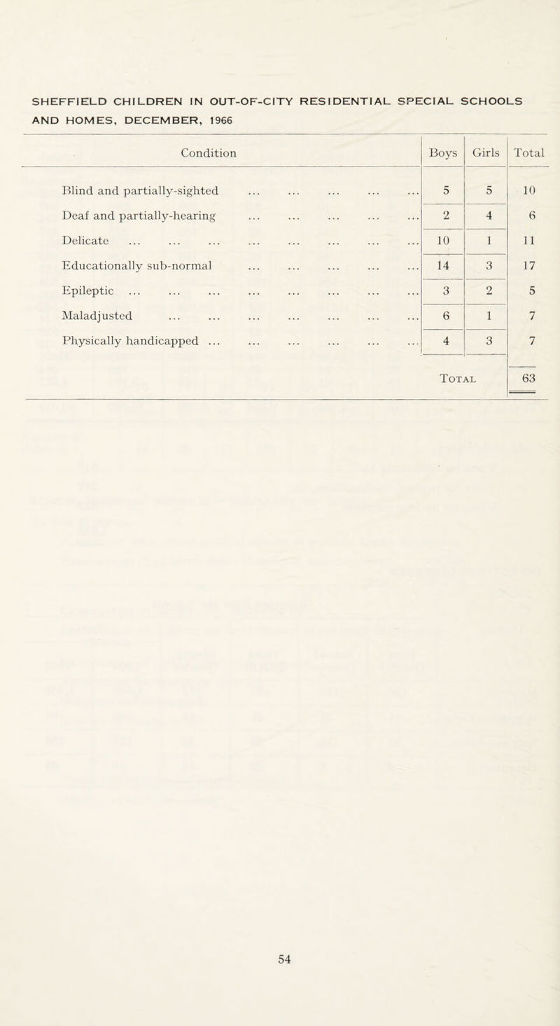 SHEFFIELD CHILDREN IN OUT-OF-CITY RESIDENTIAL SPECIAL SCHOOLS AND HOMES, DECEMBER, 1966 Condition Boys Girls Total Blind and partially-sighted 5 5 10 Deaf and partially-hearing 2 4 6 Delicate 10 1 11 Educationally sub-normal 14 3 17 Epileptic 3 2 5 Maladjusted 6 1 7 Physically handicapped ... 4 3 7 Total 63