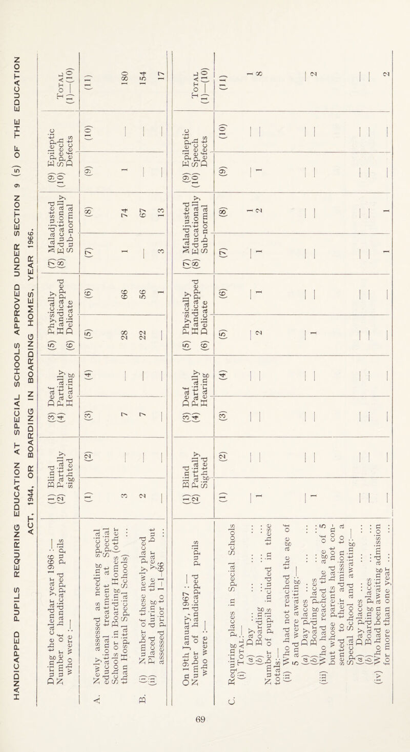 HANDICAPPED PUPILS REQUIRING EDUCATION AT SPECIAL SCHOOLS APPROVED UNDER SECTION 9 (5) OF THE EDUCATION ACT, 1944, OR BOARDING IN BOARDING HOMES, YEAR 1966. < H H-> 03 Cl-C! -l> 03 O O Pd 03 0 •rH 03 '+-< Ph Q, 0 X) ^ _ p .2 l Td d d d o V T5 3 .0 tPaT 03 73 P 03 o.a ^ * 03 'P £ §13 PPP 03 4-> d 03 iq too p .a Hh Tj L d tJ d to P£ P P P CO M< Td p d 4-> rP d ffl PL, Td 03 +-> rP do • nH C/3 I f—* I * •• CL, CD P CD Ph 03 1-1 TO L 03 P Ph £ Ph ^ d l d ’O’g sj d ° 'Ll 03 03 O ■ Ld ^ L flP O • —H p rP )H P > P P ^ P & Li 03 £ o 00 03 00 I> CD m 00 CM CO 01 CO T—H ' ^H d P 03, ’3 o 5 03 13 +e Ph Ph-2- 03 CO too ^ B p <D a0 Td 03 03 P 03 d Td &2 K 03 0 co P do^_ aa^ £ Td 0 ■H Li 03 P d Ph 25W 5 +3 pq 03 03 03 r-H 03 d d d d d P P 0 L Ph O g . ’P P m pq d O ^ > o O p 3 pp p 3 Td ,03 dp P 03 CO 0 <1 in i> CD CO CO in 01 CM 01 Td Ld 03 O d l TP P Ph 0 to 0 p 0 03 0 rP . l CD ^CD O b/3+J P Lh ~u£ <H-H P L Op P L, n Td d 0 a 03 d P £ P PQ Total (i)-(io: t-H 00 r CM 0 • rH -L . 03 Qjrp -L 0 0 0 rP 0 0 2 1! II 1 1 *H (1)HH Oh Qni? 1 r~< 1 1 Td tP 4-> d rH a 0 p P • rH L •-H+J O Td d a r-H (M 1 ^ d 0 1 Td p rP S W co tp l r^ 1 1 0 rP Ph Td p 0 a 0 -l to -rH H •H rH CO l ^ 1 ! 1 1 03 to |J tO P 'rP r* d 0 £kq s l CV1 l r^ , , 3? too p.a •sti ^ ^11 II I I 1 1 0 d to pSk ' ' 1 1 i 1 od p d to Td 0 0 L ^ Ld d .£?' PQ Ph cn P^oT CM l> CD 03 03 r—~< • rH Ph P Ph Td 0 Ph Ph d 0 Td kT C to d P P d £ -g ^ a p 3 o£ 0 L 0 a o cP £ 03 o o rp- o CO d • rH 0 0 Ph CO 03 0 0 I Ph J. 0 < H o •3H Cd^- 0 -H Pa^ 0 03 0 p Td 0 Td • p * r-H ‘ 0 P • >—1 ton 03 P Td in 0 P * 80 -L -OP *?p o • P3 • HH _H 03 0 d-p 03 r£ Ph P 0 ^ Td 0 rrH P P Td 'P 0 too p Td . Jh to d d o q pq Ph P Ph L CS rO a p £ 0 too d 0 Pd +-> I Td • • 0 too r^H Ch d it! PP 0 P 0 d 03 PnrP 0 L [> 0 0 L P 4j s 0 too d p a o P d P 0 Ph^ P a ^ ^ 0 n h > ^ d 2 > d O rf rf ^ p -a a I £ m n S too P • rH +-> • i—i d a d Td P d P O • rH 03 03 03 0 0 d Td d too P d Ph d too p p 0 0 PnTd 00 tO d ^ . . d o P .a q pq ^ 0 o a _ ^ Ph' in CS -o L d 0 t>. 0 P O P d rP' +-> 0 L o (J