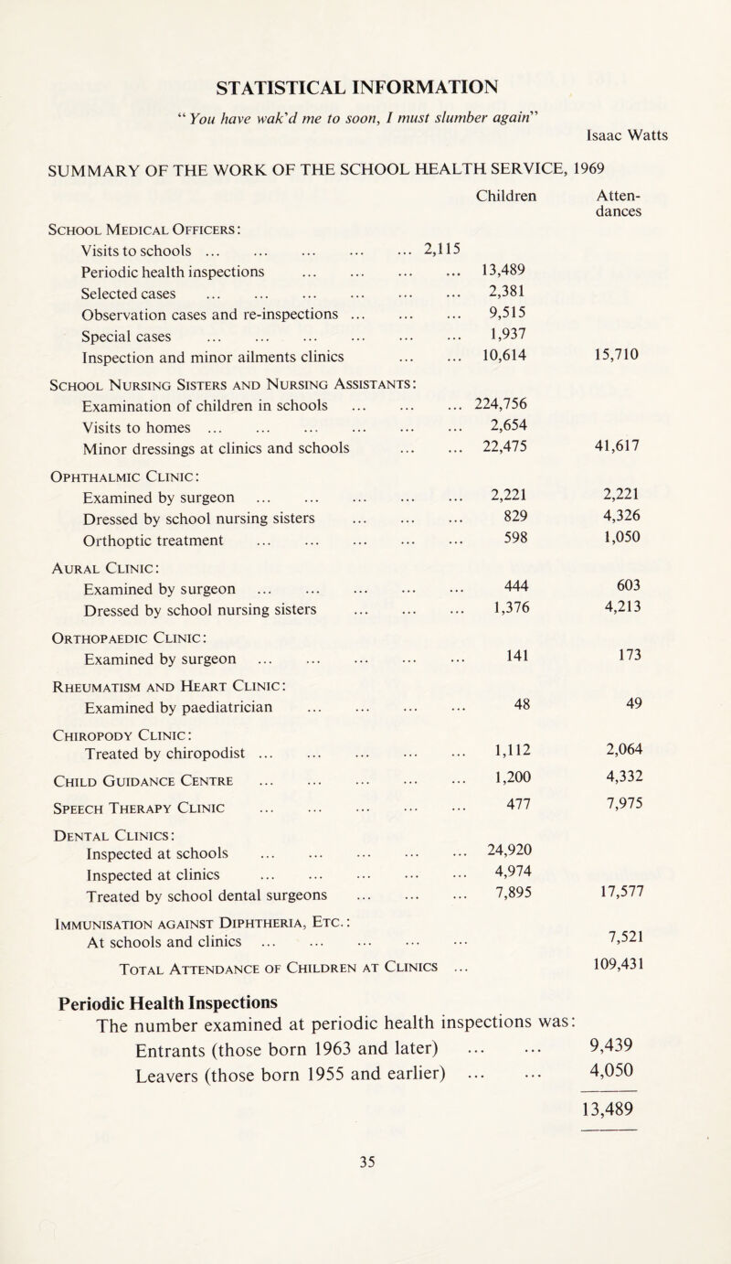 STATISTICAL INFORMATION “ You have wak’d me to soon, I must slumber again” Isaac Watts SUMMARY OF THE WORK OF THE SCHOOL HEALTH SERVICE, 1969 Children Atten¬ dances School Medical Officers : Visits to schools.2,115 Periodic health inspections . 13,489 Selected cases . 2,381 Observation cases and re-inspections ... 9,515 Special cases . 1,937 Inspection and minor ailments clinics 10,614 15,710 School Nursing Sisters and Nursing Assistants: Examination of children in schools . 224,756 Visits to homes. 2,654 Minor dressings at clinics and schools 22,475 41,617 Ophthalmic Clinic: Examined by surgeon . 2,221 2,221 Dressed by school nursing sisters . 829 4,326 Orthoptic treatment 598 1,050 Aural Clinic: Examined by surgeon . 444 603 Dressed by school nursing sisters . 1,376 4,213 Orthopaedic Clinic: Examined by surgeon . 141 173 Rheumatism and Heart Clinic : Examined by paediatrician . 48 49 Chiropody Clinic: Treated by chiropodist. 1,112 2,064 Child Guidance Centre . 1,200 4,332 Speech Therapy Clinic . 477 7,975 Dental Clinics: Inspected at schools 24,920 Inspected at clinics 4,974 17,577 Treated by school dental surgeons . 7,895 Immunisation against Diphtheria, Etc. : At schools and clinics . 7,521 Total Attendance of Children at Clinics ... 109,431 Periodic Health Inspections The number examined at periodic health inspections was: Entrants (those born 1963 and later) Leavers (those born 1955 and earlier) 9,439 4,050 13,489