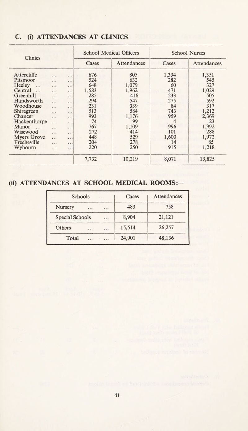 C. (i) ATTENDANCES AT CLINICS Clinics School Medical OflScers School Nurses Cases Attendances Cases Attendances Attercliffe . 676 805 1,334 1,351 Pitsmoor . 524 632 282 545 Heeley . 648 1,079 60 327 Central. 1,583 1,962 471 1,029 Greenhill . 285 416 233 505 Handsworth . 294 547 275 592 Woodhouse . 231 339 84 317 Shiregreen . 513 584 743 1,212 Chaucer . 993 1,176 959 2,369 Hackenthorpe. 74 99 4 23 Manor. 767 1,109 996 1,992 Wisewood . 272 414 101 288 Myers Grove . 448 529 1,600 1,972 Frecheville . 204 278 14 85 Wyboum . 220 250 915 1,218 7,732 10,219 8,071 13,825 (ii) ATTENDANCES AT SCHOOL MEDICAL ROOMS:— Schools Cases Attendances Nursery . 483 758 Special Schools 8,904 21,121 Others . 15,514 26,257 Total . 24,901 48,136