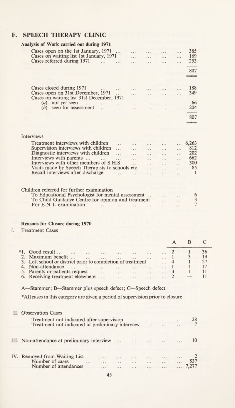 F. SPEECH THERAPY CLINIC Analysis of Work carried out during 1971 Cases open on the 1st January, 1971 . Cases on waiting list 1st January, 1971 Cases referred during 1971 385 169 253 807 Cases closed during 1971 . 188 Cases open on 31st December, 1971 . 349 Cases on waiting list 31st December, 1971 (a) not yet seen . 66 (b) seen for assessment . 204 807 Interviews Treatment interviews with children .6,263 Supervision interviews with children. 812 Diagnostic interviews with children . 202 Interviews with parents. 662 Interviews with other members of S.H.S. 300 Visits made by Speech Therapists to schools etc. 85 Recall interviews after discharge . 1 Children referred for further examination To Educational Psychologist for mental assessment. 6 To Child Guidance Centre for opinion and treatment . 3 For E.N.T. examination . 7 Reasons for Closure during 1970 I. Treatment Cases ABC 1 36 3 19 1 27 1 17 1 11 - 11 A—Stammer; B—Stammer plus speech defect; C—Speech defect. * All cases in this category are given a period of supervision prior to closure. *1. Good result.2 2. Maximum benefit.1 3. Left school or district prior to completion of treatment ... 4 4. Non-attendance .. ... 1 5. Parents or patients request .3 6. Receiving treatment elsewhere.2 II. Observation Cases Treatment not indicated after supervision . 28 Treatment not indicated at preliminary interview . 7 III. Non-attendance at preliminary interview. 10 IV. Removed from Waiting List Number of cases Number of attendances 2 ... 537 ... 7,277