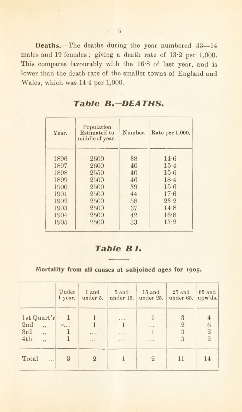 5 Deaths.—The deaths during the year numbered 33—14 males and 19 females; giving a death rate of 13-2 per 1,000. This compares favourably with the 16-8 of last year, and is lower than the death-rate of the smaller towns of England and Wales, which was 14-4 per 1,000. Table B.—DEATHS. Year. Population Estimated to middle of year. Number. Rate per 1,000. 1896 2600 38 146 1897 2600 40 15-4 1898 2550 40 15-6 1899 2500 46 18-4 1900 2500 39 15 6 1901 2500 44 17-6 1902 2500 58 23-2 1903 2500 37 14-8 1904 2500 42 16*8 1905 2500 33 13-2 Table B I. Mortality from all causes at subjoined ages for 1905. i Under 1 year. 1 and under 5. 5 and under 15. 15 and under 25. 25 and under 65. 65 and upw’ds. 1st Quart’r 1 1 1 3 4 2nd ,, /, . . 1 i 2 6 3rd 1 • • » 1 3 2 4th | 1 ... 3 2