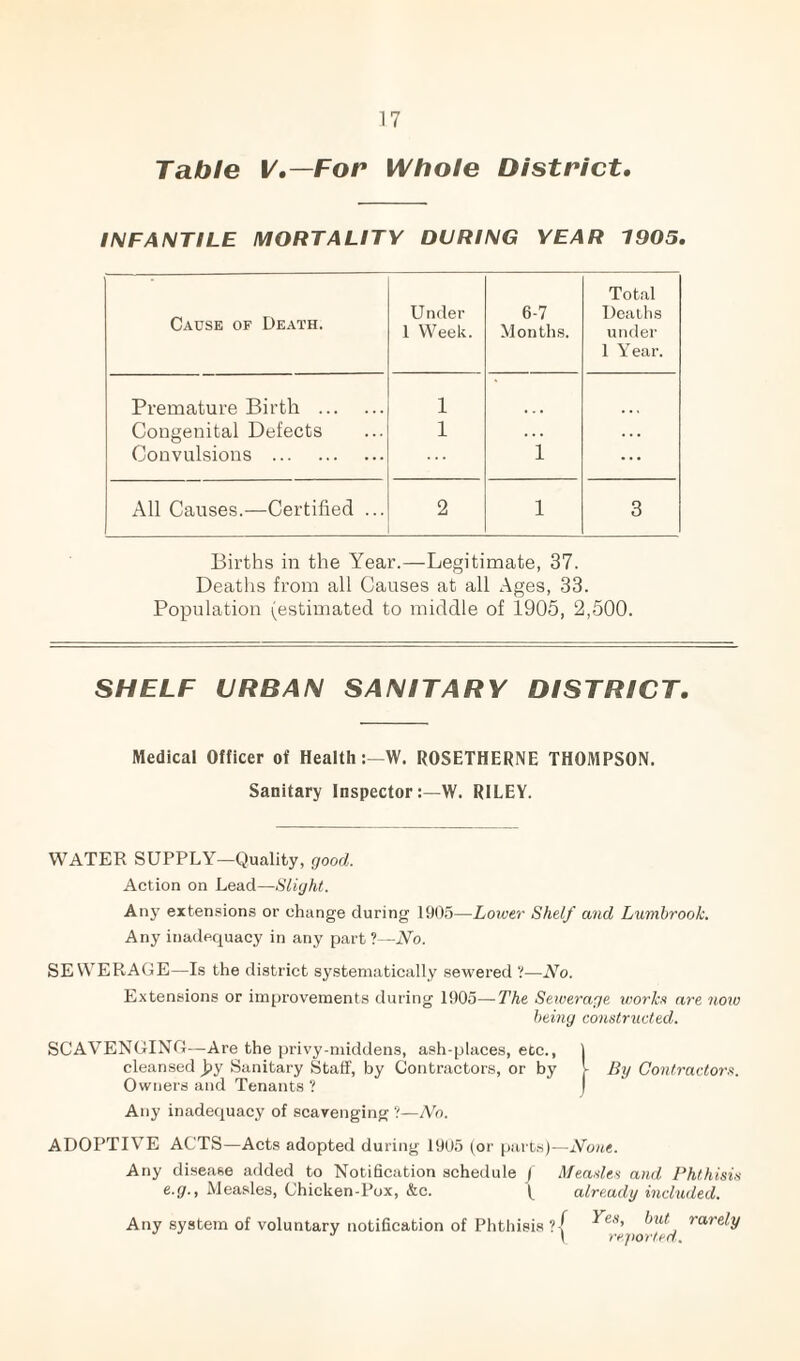 Table V.—For Whole District. INFANTILE MORTALITY DURING YEAR 1905. Cause of Death. Under 1 Week. 6-7 Months. Total Deaths under 1 Year. Premature Birth . Congenital Defects Convulsions . 1 1 i ... All Causes.—Certified ... 2 l 3 Births in the Year.—Legitimate, 37. Deaths from all Causes at all Ages, 33. Population (estimated to middle of 1905, 2,500. SHELF URBAN SANITARY DISTRICT. Medical Officer of HealthW. ROSETHERNE THOMPSON. Sanitary InspectorW. RILEY. WATER SUPPLY—Quality, good. Action on Lead—Slight. Any extensions or change during 1905—Lower Shelf and Lumbrook. Any inadequacy in any part ?—No. SEWERAGE—Is the district systematically sewered ?—No. Extensions or improvements during 1905—The Sewerage works are now being constructed. SCAVENGING—Are the privy-middens, ash-places, etc., j cleansed J?y Sanitary Staff, by Contractors, or by l By Contractors. Owners and Tenants ? Any inadequacy of scavenging ?—No. ADOPTIVE ACTS—Acts adopted during 1905 (or parts)—None. Any disease added to Notification schedule f Measles and Phthisis e.g., Measles, Chicken-Pox, &c. t already included. Any system of voluntary notification of Phthisis ?{ ')Ut, rar^y J \ reported.