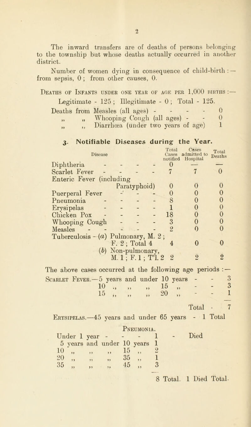 The inward transfers are of deaths of persons belonging to the township but whose deaths actually occurred in another district. Number of women dying in consequence of child-birth : — from sepsis, 0 ; from other causes, 0. Deaths of Infants under one year of aoe per 1,000 births :— Legitimate - 125 ; Illegitimate - 0 ; Total - 125. Deaths from Measles (all ages) - „ „ Whooping Cough (all - - 0 ages) - 0 ,, ,, Diarrhoea (under two years of age) 1 3. Notifiable Diseases during- the Year. Disease Total Cases Cases admitted to Total Deaths notified Hospital Diphtheria .... 0 — — Scarlet Fever - - - - 7 7 0 Enteric Fever (including Paratyphoid) 0 0 0 Puerperal Fever . .. 0 0 0 Pneumonia - - - - 8 0 0 Erysipelas .... 1 0 0 Chicken Pox .... 18 0 0 Whooping Cough ... 3 0 0 Measles ----- 2 0 0 Tuberculosis --(a) Pulmonary, M. 2 F. 2 ; Total 4 > 4 0 0 (b) Non-pulmonary, M. 1 ; F. 1 ; T’l. 2 2 2 2 The above cases occurred at the following age periods : — Scarlet Fever.—5 years and under 10 years 3 10' „ „ 15 „ - - 3 15 „ „ „ 20 „ - - 1 Total - 7 Erysipelas.—45 years and under 65 years - 1 Total Pneumonia. Under 1 year - - - 1 5 years and under 10 years 1 10 „ 1 1 1» 15 1 > 2 20 „ n 11 35 11 1 35 „ n 1» 45 11 3 8 Total. 1 Died Total.