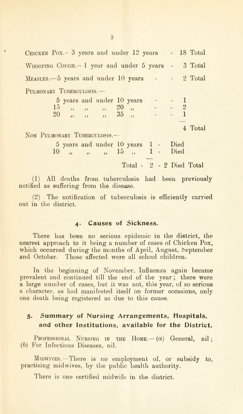 Whooping Cough.— 1 year aud under 5 years - 3 Total Measles.—5 years and under 10 years Pulmonary Tuberculosis.— 5 years and under 10 years 15 ' „ „ ,, 20 „ 20 „ „ „ 35 „ 2 Total 1 2 1 Non Pulmonary Tuberculosis.-- 5 years and under 10 years 1 10 ,, ,, ,, 15 ,, 1 4 Total Died Died Total - 2 - 2 Died Total (1) All deaths from tuberculosis had been previously notified as suffering from the disease. (2) The notification of tuberculosis is efficiently carried out in the district. 4. Causes of Sickness. There has been no serious epidemic in the district, the nearest approach to it being a number of cases of Chicken Pox, which occurred during the months of April, August, September and October. Those affected were all school children. In the beginning of November, Influenza again became prevalent and continued till the end of the year ; there were a large number of cases, but it was not, this year, of so serious a character, as had manifested itself on former occasions, only one death being registered as due to this cause. 5. Summary of Nursing Arrangements, Hospitals, and other Institutions, available for the District. Professional Nursing in the Home.—(a) General, nil; (b) For Infections Diseases, nil. Midwives.—There is no employment of, or subsidy to, practising midwives, by the public health authority. There is one certified midwife in the district.