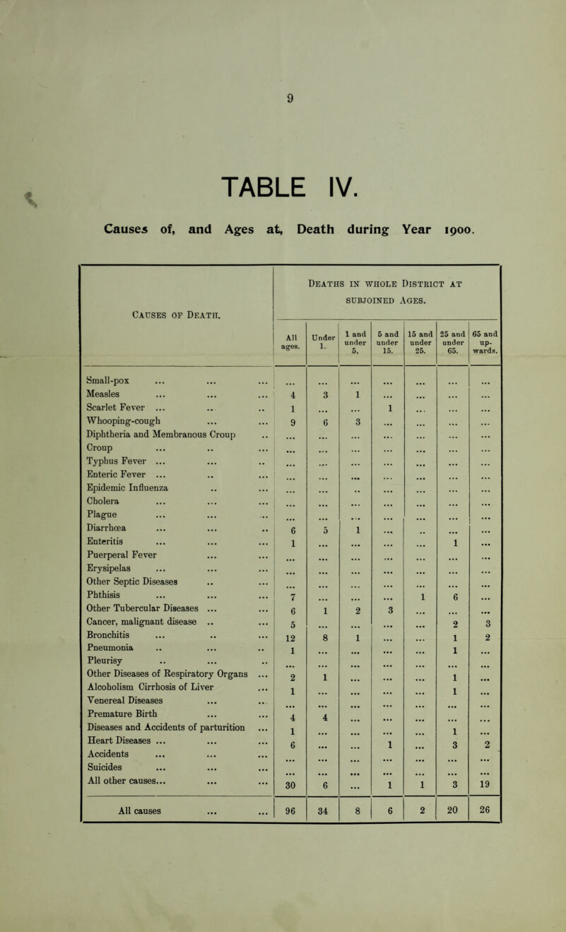 9 TABLE IV. Causes of, and Ages at, Death during Year 1900. Causes of Death. Deaths in whole District at subjoined Ages. All ages. Under 1. 1 and under 5. 5 and under 15. 15 and under 25. 25 and under 65. 65 and up¬ wards. Small-pox Measles 4 3 1 Scarlet Fever ... 1 1 Whooping-cough 9 6 3 Diphtheria and Membranous Croup Croup Typhus Fever ... ... Enteric Fever ... • •• Epidemic Influenza Cholera Plague • • • Diarrhoea 6 5 1 Enteritis 1 1 Puerperal Fever Erysipelas • • • Other Septic Diseases Phthisis 7 1 6 Other Tubercular Diseases ... 6 1 2 3 Cancer, malignant disease .. 5 2 3 Bronchitis 12 8 1 1 2 Pneumonia 1 1 Pleurisy Other Diseases of Respiratory Organs ... Alcoholism Cirrhosis of Liver Venereal Diseases 2 1 1 1 1 Premature Birth Diseases and Accidents of parturition Heart Diseases ... Accidents Suicides 4 1 6 4 1 1 3 2 All other causes... 30 6 1 1 3 19