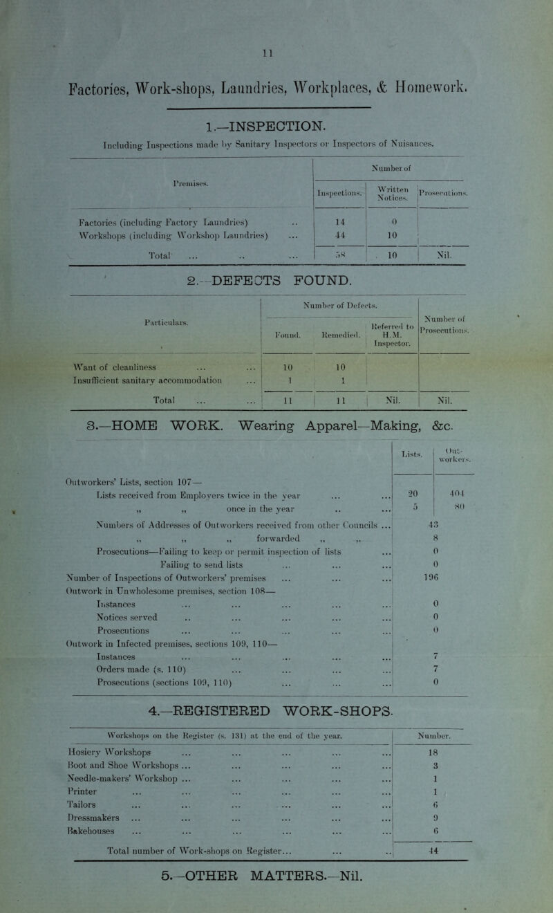 Factories, Work-shops, Laundries, Workplaces, & Homework. 1.—INSPECTION. Including Inspections made by Sanitary Inspectors or Inspectors of Nuisances. Premises. Inspections. Number of Written Notices. Prosecutions. Factories (including Factory Laundries) 14 0 Workshops (including Workshop Laundries) 44 10 Total r>a . 10 Nil. 2.—DEFECTS FOUND. Particulars. I Number of Defects. Number of Prosecutions. Found. Remedied. Referred to H.M. Inspector. Want of cleanliness Insufficient sanitary accommodation Total 10 10 1 1 1 11 | 11 Nil. Nil. 3.—HOME WORK. Wearing Apparel—Making, &c. Lists. Out¬ workers. Outworkers’ Lists, section 107 — Lists received from Employers twice in the year 20 404 „ „ once in the year 5 80 Numbers of Addresses of Outworkers received from other Councils ... 40 „ „ „ forwarded „ „ 8 Prosecutions—Failing to keep or permit inspection of lists 0 Failiug to send lists 0 Number of Inspections of Outworkers’premises 190 Outwork in Unwholesome premises, section 108— Instances 0 Notices served 0 Prosecutions 0 Outwork in Infected premises, sections 109, 110— Instances 7 Orders made (s. 110) 7 Prosecutions (sections 109, 110) 0 4.—REGISTERED WORK-SHOPS. Workshops on the Register (s. 131) at the end of the year. Number. Hosiery Workshops 18 Hoot and Shoe Workshops ... 3 Needle-makers’ Workshop ... 1 Printer 1 Tailors 6 Dressmakers 9 Bakehouses 6 Total number of Work-shops on Register... 44 5.—OTHER MATTERS.—Nil.