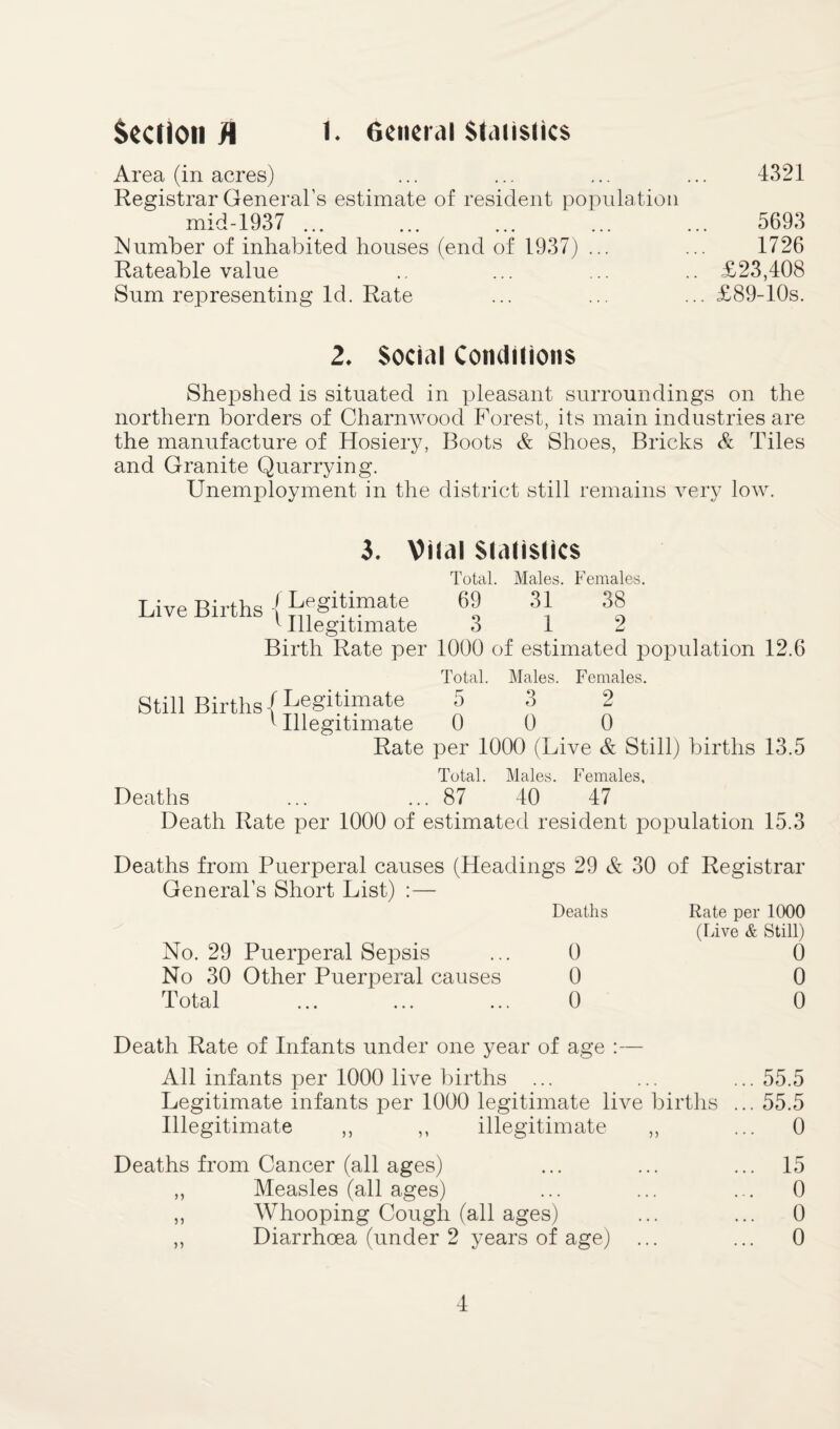 Section f\ 1* General Staiistlcs Area (in acres) ... ... ... ... 4321 Registrar General’s estimate of resident population mid-1937 ... ... ... ... ... 5693 Number of inhabited houses (end of 1937) ... ... 1726 Rateable value .. ... ... .. £23,408 Sum representing Id. Rate ... ... ... £89-10s. 2* Social Conditions Shepshed is situated in pleasant surroundings on the northern borders of Charnwood Forest, its main industries are the manufacture of Hosiery, Boots & Shoes, Bricks & Tiles and Granite Quarrying. Unemployment in the district still remains very low. 3. Vital Statistics Total. Males. Females. Live Births {Legitimate 69 31 38 1 Illegitimate 3 1 2 Birth Rate per 1000 of estimated population 12.6 Total. Males. Females. Still Births f Legitimate 5 3 2 l Illegitimate 0 0 0 Rate per 1000 (Live & Still) births 13.5 Total. Males. Females, Deaths ... ... 87 40 47 Death Rate per 1000 of estimated resident population 15.3 Deaths from Puerperal causes (Headings 29 & 30 of Registrar General’s Short List) :— Deaths No. 29 Puerperal Sepsis ... 0 No 30 Other Puerperal causes 0 Total ... ... ... 0 Rate per 1000 (Live & Still) 0 0 0 Death Rate of Infants under one year of age :— All infants per 1000 live births ... ... ... 55.5 Legitimate infants per 1000 legitimate live births ... 55.5 Illegitimate ,, ,, illegitimate ,, ... 0 Deaths from Cancer (all ages) ... ... ... 15 ,, Measles (all ages) ... ... ... 0 ,, Whooping Cough (all ages) ... ... 0 ,, Diarrhoea (under 2 years of age) ... ... 0