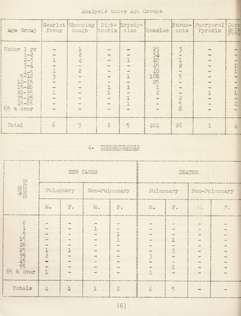 Analysis under Age Groups 4. TIBERCUL0SI3