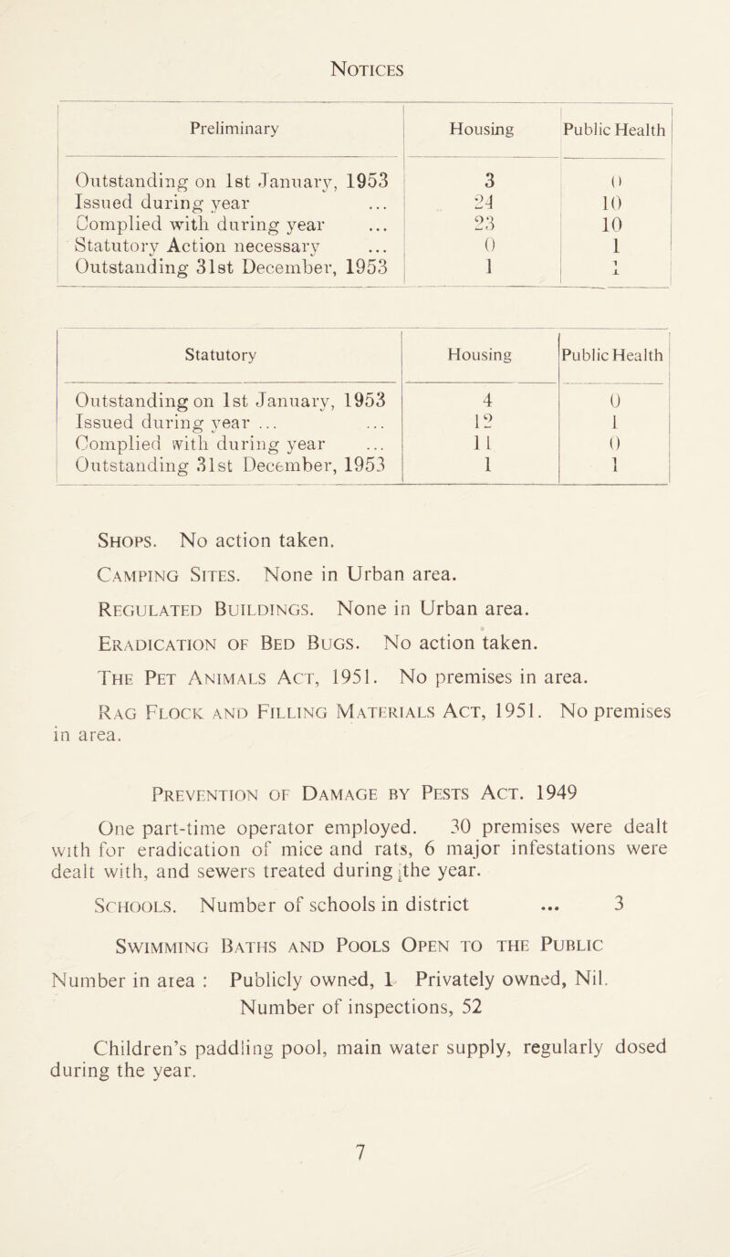 Notices Preliminary Housing Public Health Outstanding on 1st January, 1953 3 0 Issued during year 24 10 Complied with during year 23 10 Statutory Action necessary 0 1 Outstanding 31st December, 1953 1 1 X Statutory Housing Public Health Outstanding on 1st January, 1953 4 0 Issued during year ... 12 1 Complied with during year 11 0 Outstanding 31st December, 1953 1 1 Shops. No action taken. Camping Sites. None in Urban area. Regulated Buildings. None in Urban area. Eradication of Bed Bugs. No action taken. The Pet Animals Act, 1951. No premises in area. Rag Flock and Filling Materials Act, 1951. No premises in area. Prevention of Damage by Pests Act. 1949 One part-time operator employed. 30 premises were dealt with for eradication of mice and rats, 6 major infestations were dealt with, and sewers treated during [the year. Schools. Number of schools in district ... 3 Swimming Baths and Pools Open to the Public Number in area : Publicly owned, 1 Privately owned, Nil. Number of inspections, 52 Children’s paddling pool, main water supply, regularly dosed during the year.