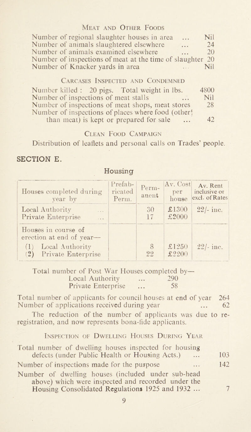 Meat and Other Foods Number of regional slaughter houses in area ... Nil Number of animals slaughtered elsewhere ... 24 Number of animals examined elsewhere ... 20 Number of inspections of meat at the time of slaughter 20 Number of Knacker yards in area ... Nil Carcases Inspected and Condemned Number killed : 20 pigs. Total weight in lbs. Number of inspections of meat stalls Number of inspections of meat shops, meat stores Number of inspections of places where food (other! than meat) is kept or prepared for sale Clean Food Campaign Distribution of leaflets and personal calls on Trades’ people. SECTION E. 4800 Nil 28 42 Housing Houses completed during year by Prefab¬ ricated Perm. Perm¬ anent Av. Cost per house Av. Rent inclusive or excl. ofRates Local Authority 30 £1300 22/- inc. Private Enterprise 17 £2000 Houses in course of erection at end of year— (1) Local Authority 8 £1250 22/- inc. (2) Private Enterprise 22 £2200 Total number of Post War Houses completed by— Local Authority ... 290 Private Enterprise ... 58 Total number of applicants for council houses at end of year 264 Number of applications received during year ... 62 The reduction of the number of applicants was due to re¬ registration, and now represents bona-fide applicants. Inspection of Dwelling Houses During Year Total number of dwelling houses inspected for housing defects (under Public Health or Housing Acts.) ... 103 Number of inspections made for the purpose ... 142 Number of dwelling houses (included under sub-head above) which were inspected and recorded under the Housing Consolidated Regulation* 1925 and 1932 ... 7