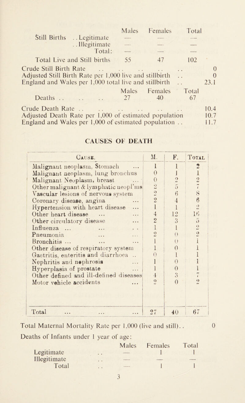 Males Females Total Still Births . . Legitimate — — — . . Illegitimate — — — Total: — — — Total Live and Still births 55 47 102 Crude Still Birth Rate 0 Adjusted Still Birth Rate per 1,000 live and stillbirth 0 England and Wales per 1,000 total live and stillbirth • » 23.1 Males Females Total Deaths 27 40 67 Crude Death Rate . . 10.4 Adjusted Death Rate per 1,000 of estimated population 10.7 England and Wales per 1,000 of estimated population .. 11.7 CAUSES OF DEATH Cause. M. F. Total Malignant neoplasm, Stomach i 1 Malignant neoplasm, lung bronchus 0 1 1 Malignant Neuplasm, breast 0 o 9 w Other malignant & lymphatic ueopl’ms 9 Lj 5 ! 7 Vascular lesions of nervous system 9 im* 6 ' 8 Coronary disease, angina 2 4 6 Hypertension with heart disease 1 1 9 Other heart disease 4 12 it; Other circulatory disease 2 o D 7) Influenza ... 1 1 9 w Pneumonia 2 0 2 Bronchitis ... 1 t) i Other disease of respiratory system i 0 1 Gastritis, enteritis and diarrhoea .. 0 1 1 Nephritis and nephrosis 1 o ! 1 Hyperplasia of prostate 1 0 1 Other defined and ill-defined diseases 4 o o i Motor vehicle accidents 9 0 9 1 ot&l ••• • • • ••• 27 40 67 Total Maternal Mortality Rate per 1,000 (live and still).. 0 Deaths of Infants under 1 year of age: Males Females Total Legitimate — 1 1 Illegitimate , . — — —. Total — 1 1