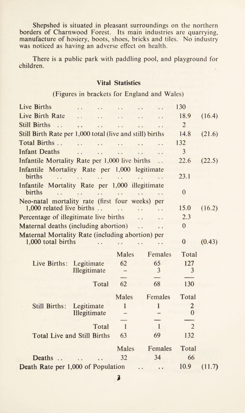 borders of Charnwood Forest. Its main industries are quarrying, manufacture of hosiery, boots, shoes, bricks and tiles. No industry was noticed as having an adverse effect on health. There is a public park with paddling pool, and playground for children. Vital Statistics (Figures in brackets for England and Wales) Live Births .. • • • • 130 Live Birth Rate • • . . , , 18.9 (16.4) Still Births .. • • • • • • 2 Still Birth Rate per 1,000 total (live and still) births 14.8 (21.6) Total Births .. • • « • • • 132 Infant Deaths • . • • • • 3 Infantile Mortality Rate per 1,000 live births .. 22.6 (22.5) Infantile Mortality Rate per 1,000 legitimate births . . • • • • 23.1 Infantile Mortality Rate per 1,000 illegitimate births . . • • • • 0 Neo-natal mortality rate (first four weeks) per 1,000 related live births .. • • • • • • 15.0 (16.2) Percentage of illegitimate live births • • • • 2.3 Maternal deaths (including abortion) • • 4 • 0 Maternal Mortality Rate (including abortion) per 1,000 total births • • • « » * 0 (0.43) Males Females Total Live Births: Legitimate 62 65 127 Illegitimate — 3 3 Total 62 68 130 Males Females Total Still Births: Legitimate 1 1 2 Illegitimate — — 0 Total 1 1 2 Total Live and Still Births 63 69 132 Males Females Total Deaths .. 32 34 66 Death Rate per 1,000 of Population • 4 9 f 10.9 (11.7) 3