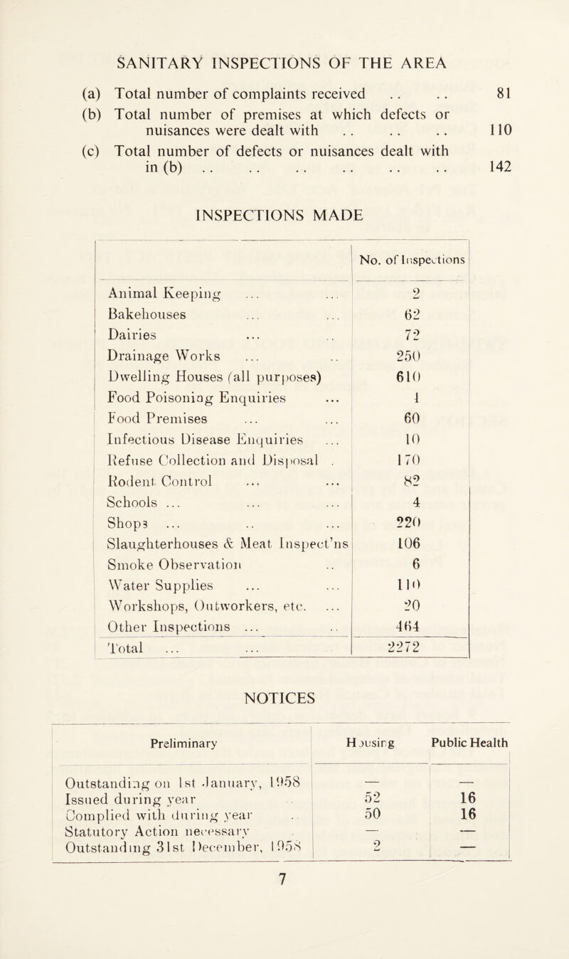 SANITARY INSPECTIONS OF THE AREA (a) Total number of complaints received . . .. 81 (b) Total number of premises at which defects or nuisances were dealt with .. .. .. 110 (c) Total number of defects or nuisances dealt with in (b) .. .. .. .. .. .. 142 INSPECTIONS MADE No. of Inspections - Animal Keeping 2 Bakehouses 62 Dairies 72 Drainage Works 250 Dwelling Houses fall purposes) 610 Food Poisoning Enquiries 1 Food Premises 60 Infectious Disease Enquiries 10 Refuse Collection and Disposal 170 Rodent Control 82 Schools ... 4 Shop3 220 Slaughterhouses & Meat Inspect’ns 106 Smoke Observation 6 Water Supplies no Workshops, Outworkers, etc. 20 Other Inspections ... 464 Total 2272 NOTICES Preliminary Housing Public Health -- Outstanding on 1st .January, 1058 — — Issued during year 52 16 Complied with during year 50 16 Statutory Action necessary — — Outstanding 31 st December, 1058 2 —_