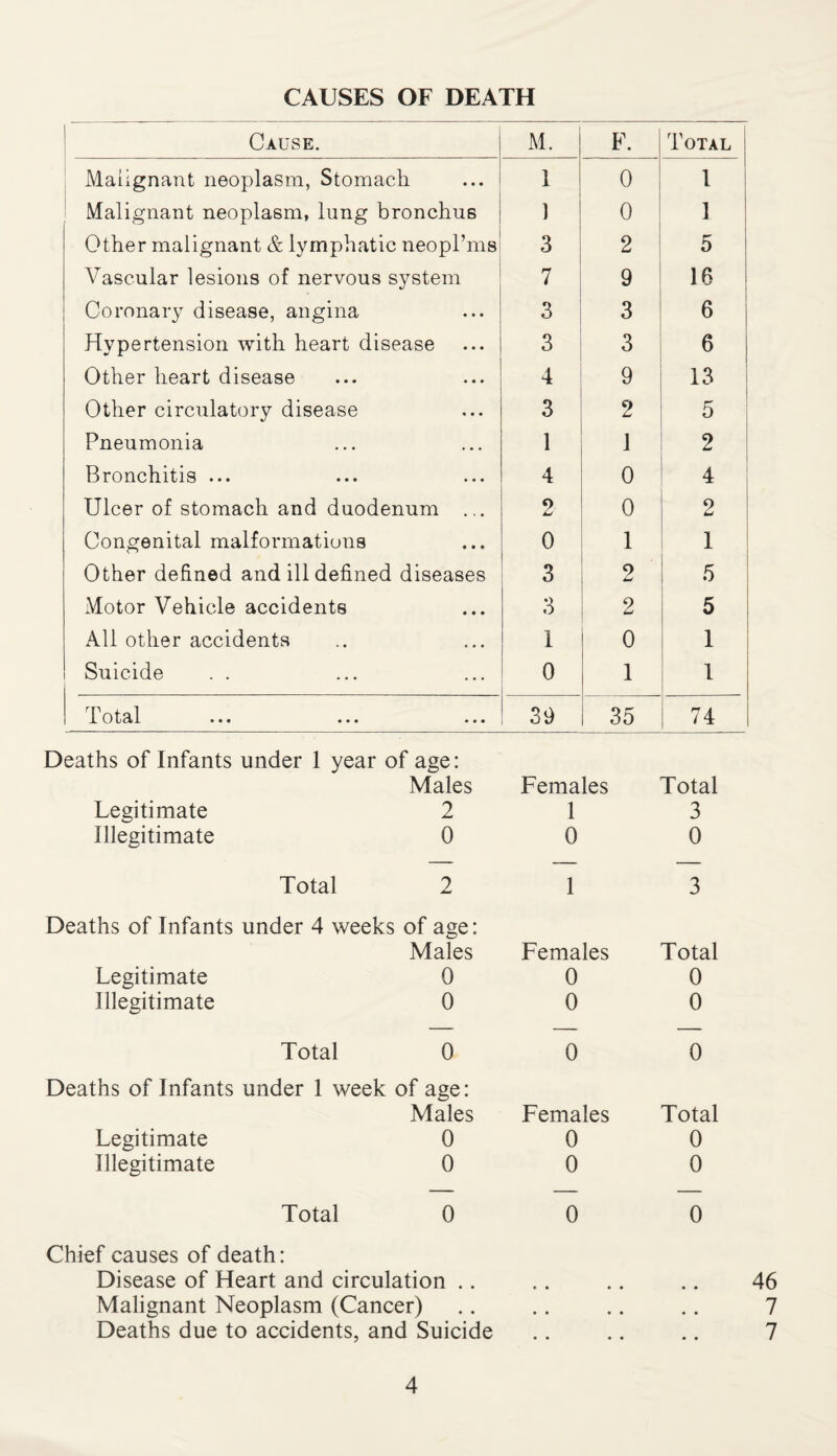 CAUSES OF DEATH Cause. M. F. Total Malignant neoplasm, Stomach 1 0 1 Malignant neoplasm, lung bronchus 1 0 I Other malignant & lymphatic neopl’ms 3 2 5 Vascular lesions of nervous system 7 9 16 Coronary disease, angina 3 3 6 Hypertension with heart disease 3 3 6 Other heart disease 4 9 13 Other circulatory disease 3 O L 5 Pneumonia 1 1 2 Bronchitis ... 4 0 4 Ulcer of stomach and duodenum ... 2 0 2 Congenital malformations 0 1 i Other defined and ill defined diseases 3 2 5 Motor Vehicle accidents 3 2 5 All other accidents 1 0 1 Suicide 0 1 1 X otal ••• ••• ••• 39 35 74 Deaths of Infants under 1 year Legitimate Illegitimate age: Males Females Total 2 1 3 0 0 0 Total 2 1 Deaths of Infants under 4 weeks of age: Males Females Legitimate 0 0 Illegitimate 0 0 3 Total 0 0 Total 0 0 Deaths of Infants under 1 week of age: Males Females Legitimate 0 0 Illegitimate 0 0 0 Total 0 0 Total 0 0 Chief causes of death: Disease of Heart and circulation Malignant Neoplasm (Cancer) Deaths due to accidents, and Suicide 0 46 7 7