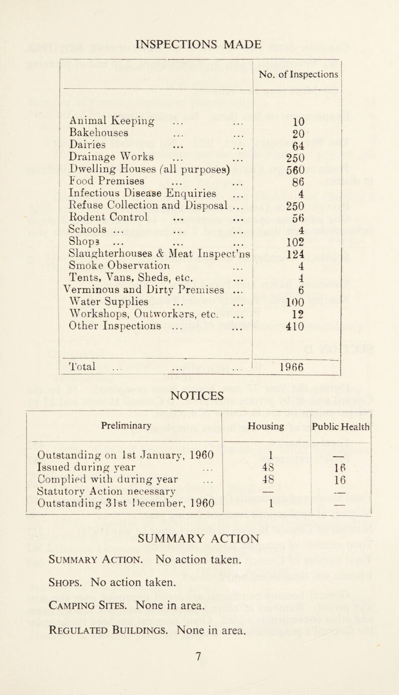 INSPECTIONS MADE No. of Inspections Animal Keeping 10 Bakehouses 20 Dairies 64 Drainage Works 250 Dwelling Houses fall purposes) 560 hood Premises 86 Infectious Disease Enquiries 4 Refuse Collection and Disposal ... 250 Rodent Control 56 Schools ... 4 Shops 102 Slaughterhouses & Meat Inspect’ns 124 Smoke Observation 4 Tents, Vans, Sheds, etc. 4 Verminous and Dirty Premises ... 6 Water Supplies 100 Workshops, Outworkers, etc. 12 Other Inspections ... 1 410 Total 1966 NOTICES Preliminary Housing Public Health Outstanding on 1st January, 1960 1 _ Issued during year 48 16 Complied with during year 48 16 Statutory Action necessary — — Outstanding 31st December, 1960 1 — SUMMARY ACTION Summary Action. No action taken. Shops. No action taken. Camping Sites. None in area. Regulated Buildings. None in area.