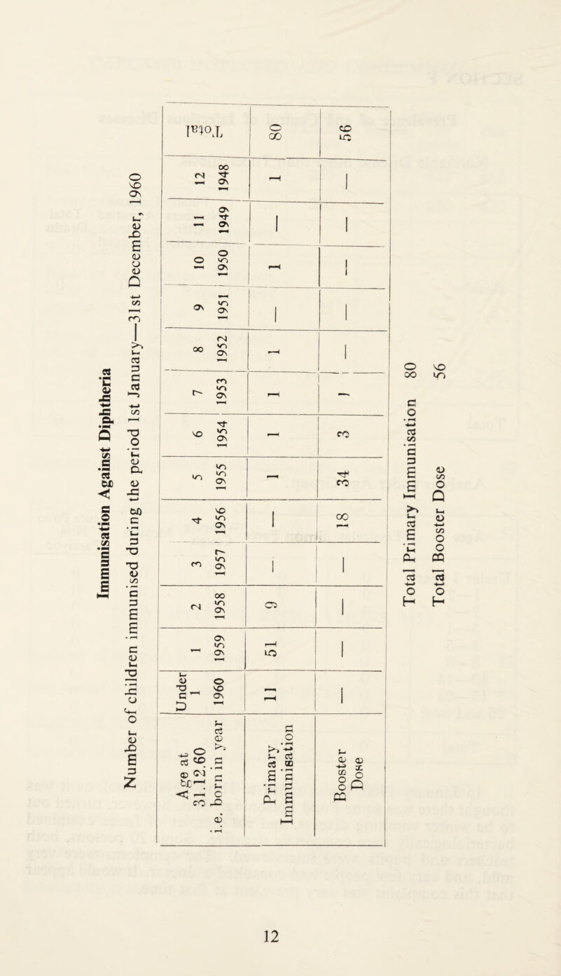 Immunisation Against Diphtheria mi o 00 CO LC 1 t Os —H Tj- — OS 10 j 1950 f—< 9 1951 1 j | 8 1952 7 1953 rH 6 1954 - 1 5 1955 - 34 so ^ £ i OO f-~ Os i 1 2 1958 o 1 OS in OS r—4 1 'Under 1 1960 1 r—H 1 Age at 31.12.60 i.e. born in year t/ Primary Immunisation Booster Dose 12 Total Primary Immunisation 80 Total Booster Dose 56