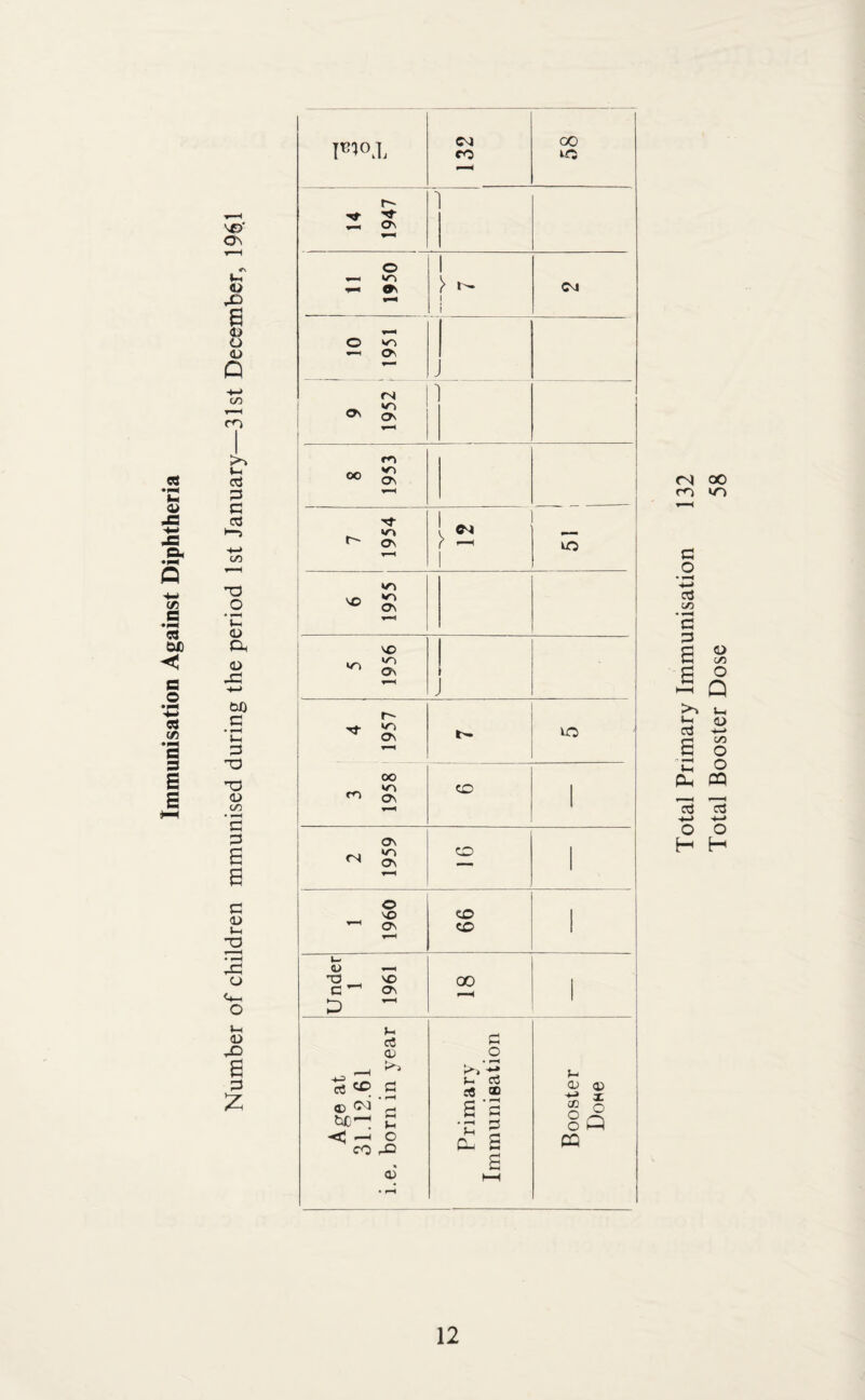 unisation Against Diphtheria E si \C5' On <L> a <D O <D o (D o: fcD c • 1-H J- £ T3 T3 <D cn 'S s a 132 58 14 1947 o 0\ 1 1 i CM 10 1951 > 9 1952 8 1953 7 1954 12 to 6 1955 : 5 1956 4 1957 to 3 1958 CO 2 1959 CO s 1 1960 99 Under i 1961 00 Age at 31.12.61 i.e. born in year £ o • rH (- oj CD S'S •C 5 C£ 2 2 t-H Booster Dose Total Primary Immunisation Total Booster Dose