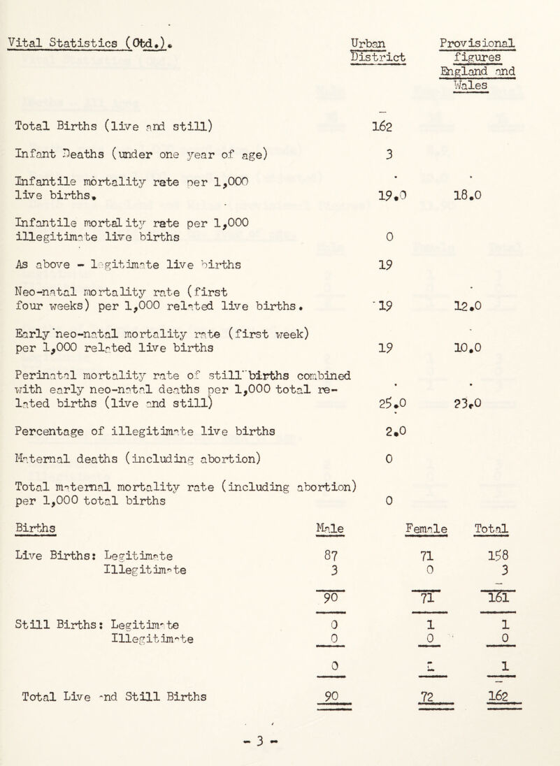district figures England and Wales Total Births (live a3x1 still) 162 Infant Deaths (under one year of age) 3 Infantile mortality rate per 1*000 live births♦ 19#0 18.0 Infantile mortality rate per 1*000 illegitimate live births 0 As above - legitimate live births Neo-natal mortality rate (first four weeks) per 1*000 related live births# Early‘neo-natal mortality rate (first week) per 1*000 related live births 19 '19 12.0 19 10,0 Perinatal mortality rate of still’births combined with early neo-natal deaths per 1*000 total re¬ lated births (live and still) 25>»0 23*0 Percentage of illegitimate live births Maternal deaths (including abortion) Total maternal mortality rate (including abortion) per 1*000 total births 2*0 0 0 Births Live Births: Legitimate Illegitimate Still Births: Legitimate Illegitimate Total Live ~nd Still Births Male 8? 3 ~W 0 0 0 90 Female Total 71 0 71 1 0 72 158 3 T5T 1 o 162 / 3
