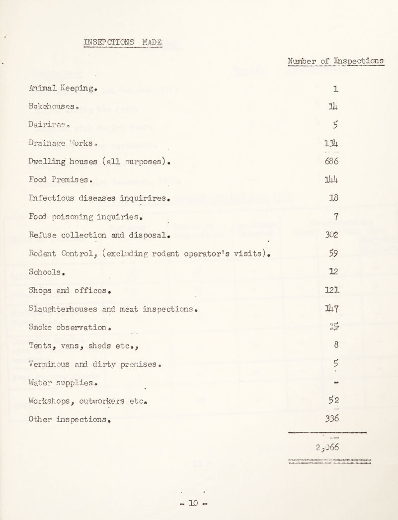 INSEPCTIONS MADE Number of Inspections Animal Keeping* Bakehouses* Dairires* Drainage Works« Dwelling houses (all ourposes). Food Premises. Infectious diseases inquirires. Food, poisoning inquiries * Refuse collection and disposal* Rodent Control^ (excluding rodent operator1s visits)* Schools * Shops and offices* Slaughterhouses and meat inspections» Smoke observation* Tentsf vansj sheds etc** Verminous and dirty premises® ¥ at er s uppile s * * Workshops $ outworkers etc* Other inspections* 1 Hi. * 134 686 144 18 7 302 & 12 121 147 ■>3? 8 <** £2 J 336 2 *066 10