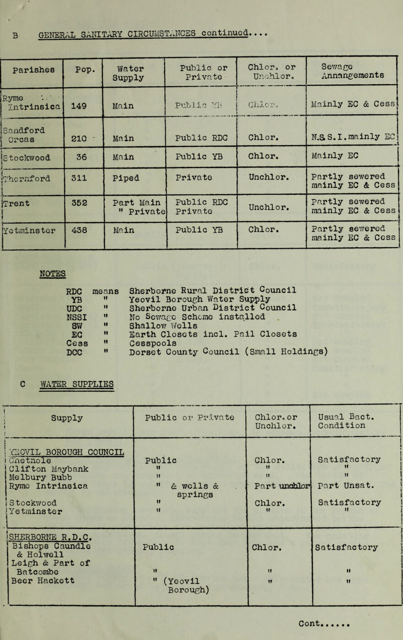 B CT.NBT?AL SANITARY CIRCUMST..NCES continued.... parishes Pop. Water Supply Public or Private ... . Chlorf, or Unohlor, Sewace Annangements R3nne Intrinsica 149 Main : Pi:.blic fb Chlors Mainly EC & Cessi: i iSandford [ Orcas 210 ’ Main Public RDC Chi or. N.as.I.mainly Ec! i 1 jStock\vood 36 Main Public YB Chlor. Mainly EC j .. 4 Thernford 1 311 Piped Private Unchlor. Partly sewered mainly EC & Cess jjTrent ? 1 352 Part Main ” Private Public RDC Private Unchlor. Partly sewered mainly EC & Cess ■ ... Yetminster 438 Main Public YB Chlor. Partly sewered mainly EC & Cess NOTES RDC means YB U UDC 11 NSSI 11 SW 11 EG It Cess 11 DCC II Sherborne Rural District Council Yeovil Borough V/ater Supply Sherborne Urban District Council No Sewage Scheme installed Shallov; V/ells Earth Closets incl. Pail Closets Cesspools Dorset County Council (Small Holdings) C WATER SUPPLIES Supply Public or Private Chlor. or Unchlor. Usual Bact, Condition YEOVIL BOROUGH COUNCIL 1 Chetnole Public Chlor. Satisfactory Clifton Maybank It 11 11 Melbury Bubb 11 II If 1 1 Ryme Intrinsica £z wells & springs Part unchlor part Unsat. \ i 3tockv/ood 11 Chlor. Satisfactory 1 Yetminster It 11 11 1 ) ! SHERBORNE R.D.C. i Bishops Caundle Public Chlor. Satisfactory & Holwell Leigh & Part of Batcombe II 11 11 Beer Hackett ” (Yeovil Borough) 11 11