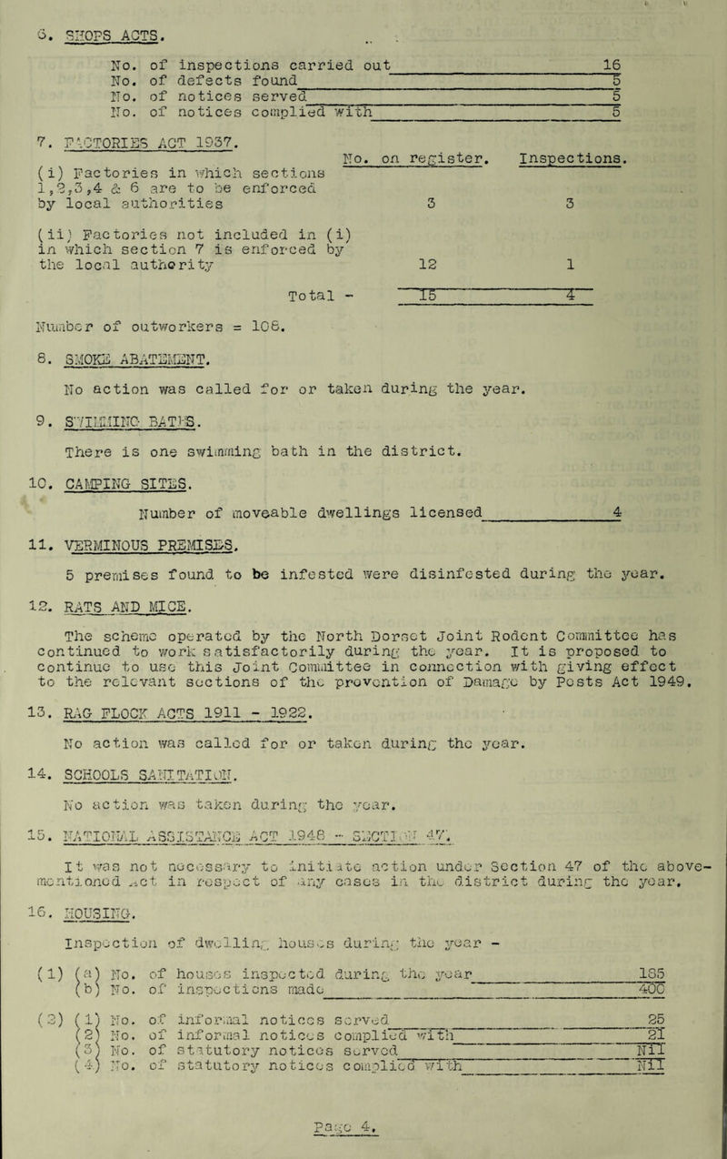 6. ACTS. No. of inspections carried out 16 No. of defects found 5 No. of notices served 5 No. of notices complied with 5 7. FACTORIES ACT 1957. (i) Factories in which sections 1,‘3,3,4 & 6 are to be enforced by local authorities ITo. on register. 3 Inspections. 3 (ii) Factories not included in (i) in which section 7 is enforced by the local authority 12 1 Total TB T ITuiabcr of outworkers = 106. 8. SMOKE ABATEMENT. ITo action vms called for or taken during the yeSir. 9. S'7II.IMIITO BAT]-^. There is one switnrning bath in the district. 10. CAI\gING SITES. Number of moveable dwellings licensed_4 11. VERMINOUS PREMISES. 5 premises found to be infested were disinfested during the 5?-ear. RATS AND MICE. The scheme operated by the North Dorset Joint Rodent Committee has Continued to work satisfactorily during the year. It is proposed to Continue to use this Joint Committee in connection with giving effect to the relevant sections of the prevention of Damage by Pests Act 1949. 13. R.iG- FLOCK ACTS 1911 - 1922. No action was called for or taken during the year. 14. SCHOOLS SANI TviTION. No action was taken during the year. 15. NATI01i/\L ASGXSTAITCE ACT 1946 - SECTION 47. It was not necessary to initiate action under Section 47 of the above- mentj.onod .-.ct in respect of any cases iii thu district during the year. 16. housing. Inspection of dwelling houses during the year - (1) (a^ No. of houisos inspected during the year_ b) No. of ins-oections made IOC 400 (2) (1) No. of inforiaal notices served '2 25 NO. of inforvaal notices complied ’'/ith__ 3) No, of statutory notices servcd__^_ of statutory notices comolied with’ <-> I JM o, 4) No. 21 IflT 'Nil