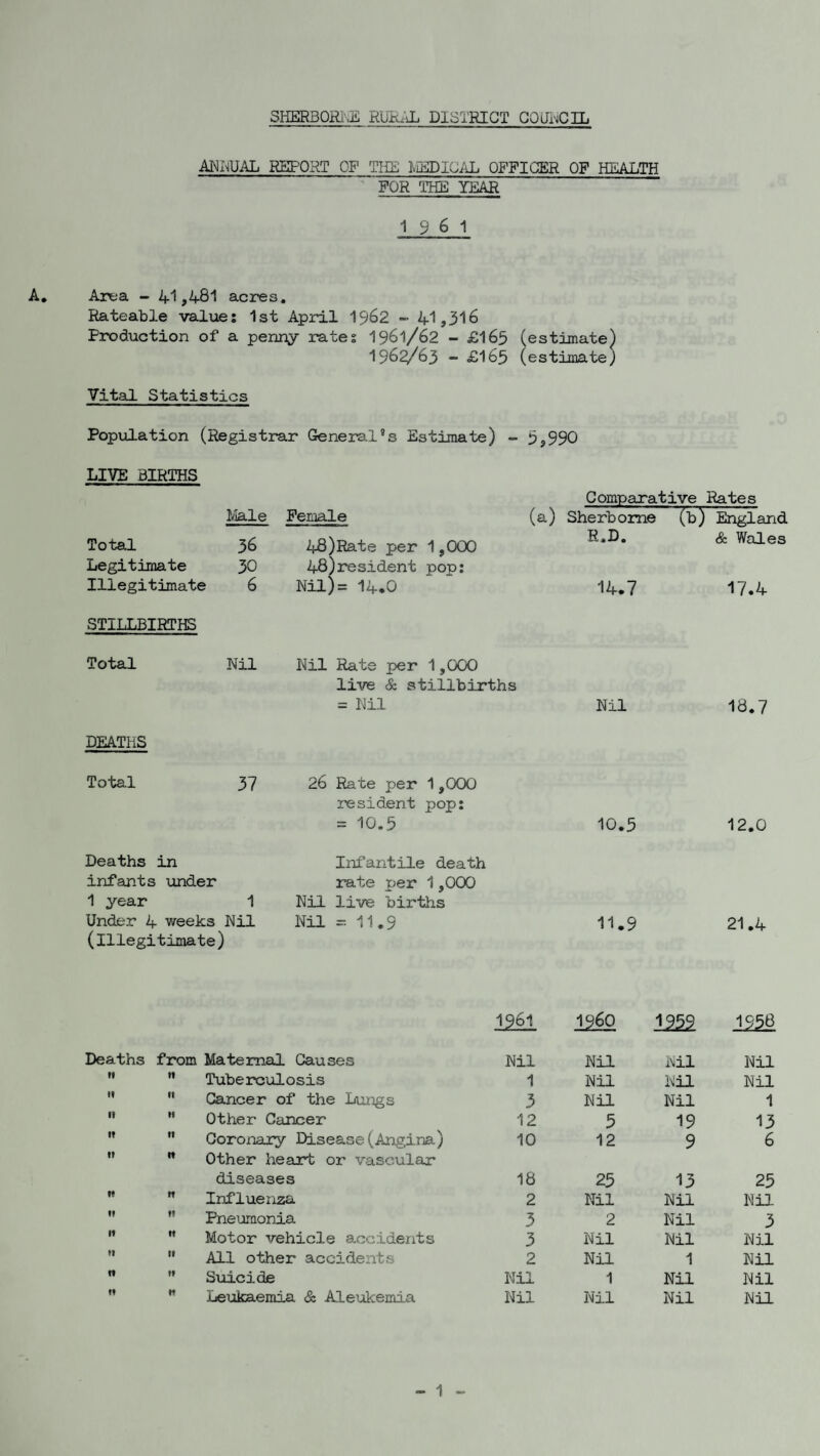 ANNUAL REPORT OF THE MEDICAL OFFICER OF HEALTH FOR THE YEAR 19 6 1 A. Area - 41,481 acres. Rateable values 1st April 1962 - 41,316 Production of a penny rates 1961/62 - £165 (estimate) 1962/63 - £165 (estimate) Vital Statistics Population (Registrar General8s Estimate) - 5,990 LIVE BIRTHS Total Legitimate Illegitimate STILLBIRTHS Total DEATHS Male Female 36 30 6 Nil 48)Rate per 1,000 48)resident pop: Nil)= 14.0 Nil Rate per 1,000 live & stillbirths = Nil Comparative Rates (a) Sherborne (b) England R.D. & Wales 14.7 Nil 17.4 18.7 Total 37 Deaths in infants under 1 year 1 Under 4 weeks Nil (Illegitimate) 26 Rate per 1,000 resident pop: = 10.5 Infantile death rate per 1,000 Nil live births Nil = 11.9 10.5 11.9 12.0 21.4 I96I 3 1252 Deaths from Maternal Causes Nil Nil Nil Nil ft n Tuberculosis 1 Nil Nil Nil If ft Cancer of the Lungs 3 Nil Nil 1 If If Other Cancer 12 5 19 13 if fl Coronary Disease(Angina) 10 12 9 6 ft ft Other heart or vascular diseases 18 25 13 25 If ft Influenza 2 Nil Nil Nil If n Pneumonia 3 2 Nil 3 ft •t Motor vehicle accidents 3 Nil Nil Nil It II All other accidents 2 Nil 1 Nil ft It Suicide Nil 1 Nil Nil ft Leukaemia & Aleukemia Nil Nil Nil Nil