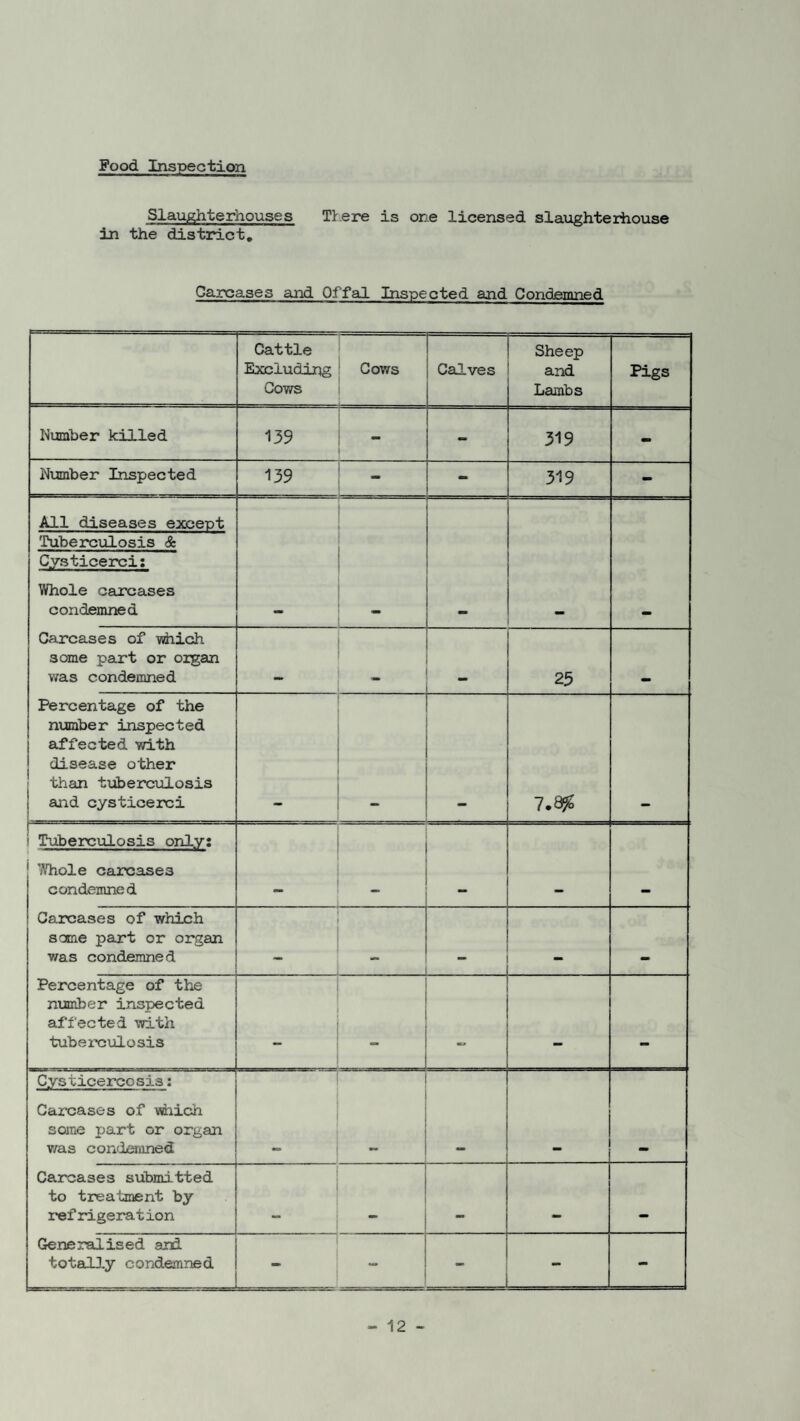 Food Inspection Slaughterhouses There is one licensed slaughterhouse in the district. Carcases and Offal Inspected and Condemned Cattle Excluding Cows Cows Calves Sheep and Lambs Pigs Number killed 139 - - 319 - Number Inspected 139 - ~ 319 - All diseases except Tuberculosis & Cysticerci: Whole carcases condemned — Carcases of which some part or organ was condemned . 25 Percentage of the number inspected affected with disease other than tuberculosis i and cysticerci 7.8^ i Tuberculosis only: Whole carcases condemned _ Carcases of which some part or organ was condemned Percentage of the number inspected affected with tuberculosis mm Cysticercosis: Carcases of which some part or organ v/as condemned _ Carcases submitted to treatment by refrigeration — —, mm Generalised and totally condemned - - -