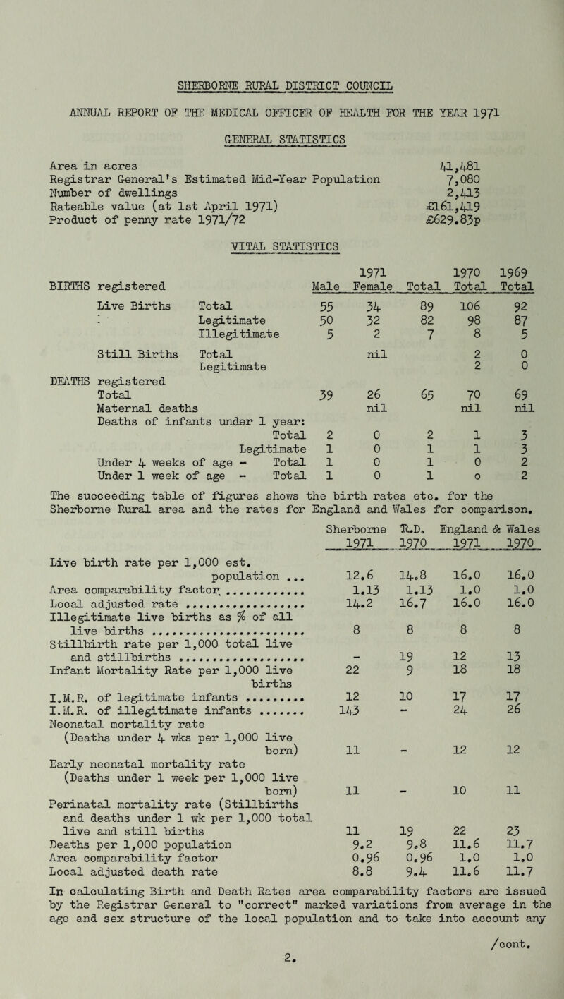 ANNUAL REPORT OF THE MEDICAL OFFICER OF HEALTH FOR THE YEAR 1971 G-ENERAL STATISTICS Area in acres 41,A8l Registrar General’s Estimated Mid-Year Population 7>080 Number of dwellings 2,413 Rateable value (at 1st April 1971) £161,419 Product of penny rate 1971/72 £629.83p VITAL STATISTICS 1971 1970 1969 BIRTHS registered Male Female Total Total Total Live Births Total 55 34 89 106 92 - Legitimate 50 32 82 98 87 Illegitimate 5 2 7 8 5 Still Births Total nil 2 0 Legitimate 2 0 DEATHS registered Total 39 26 65 70 69 Maternal deaths Deaths of infants under 1 year: nil nil nil Total 2 0 2 1 3 Legitimate 1 0 1 1 3 Under 4 weeks of age - Total 1 0 1 0 2 Under 1 week of age - Total 1 0 1 0 2 The succeeding table of figures shows the birth rates etc. for the Sherborne Rural area and the rates for England and Wales for comparison. Live birth rate per 1,000 est. population ... Area comparability factor . Local adjusted rate.... Illegitimate live births as % of all live births .. Stillbirth rate per 1,000 total live and stillbirths . Infant Mortality Rate per 1,000 live births I.M.R. of legitimate infants . I.M.R. of illegitimate infants ....... Neonatal mortality rate (Deaths under 4 wks per 1,000 live born) Early neonatal mortality rate (Deaths tinder 1 week per 1,000 live bom) Perinatal mortality rate (Stillbirths and deaths under 1 wk per 1,000 total live and still births Deaths per 1,000 population Area comparability factor Local adjusted death rate Sherborne H.D. England & Wales 12.6 14.8 16.0 16.0 1.13 1.13 1.0 1.0 14.2 16.7 16.0 16.0 8 8 8 8 19 12 13 22 9 18 18 12 10 17 17 143 — 24 26 11 - 12 12 11 - 10 11 11 19 22 23 9.2 9.8 11.6 11.7 0.96 0.96 1.0 1.0 8.8 9.A 11.6 11.7 In calculating Birth and Death Rates area comparability factors are issued by the Registrar General to correct marked variations from average in the age and sex structure of the local population and to take into account any /cont.