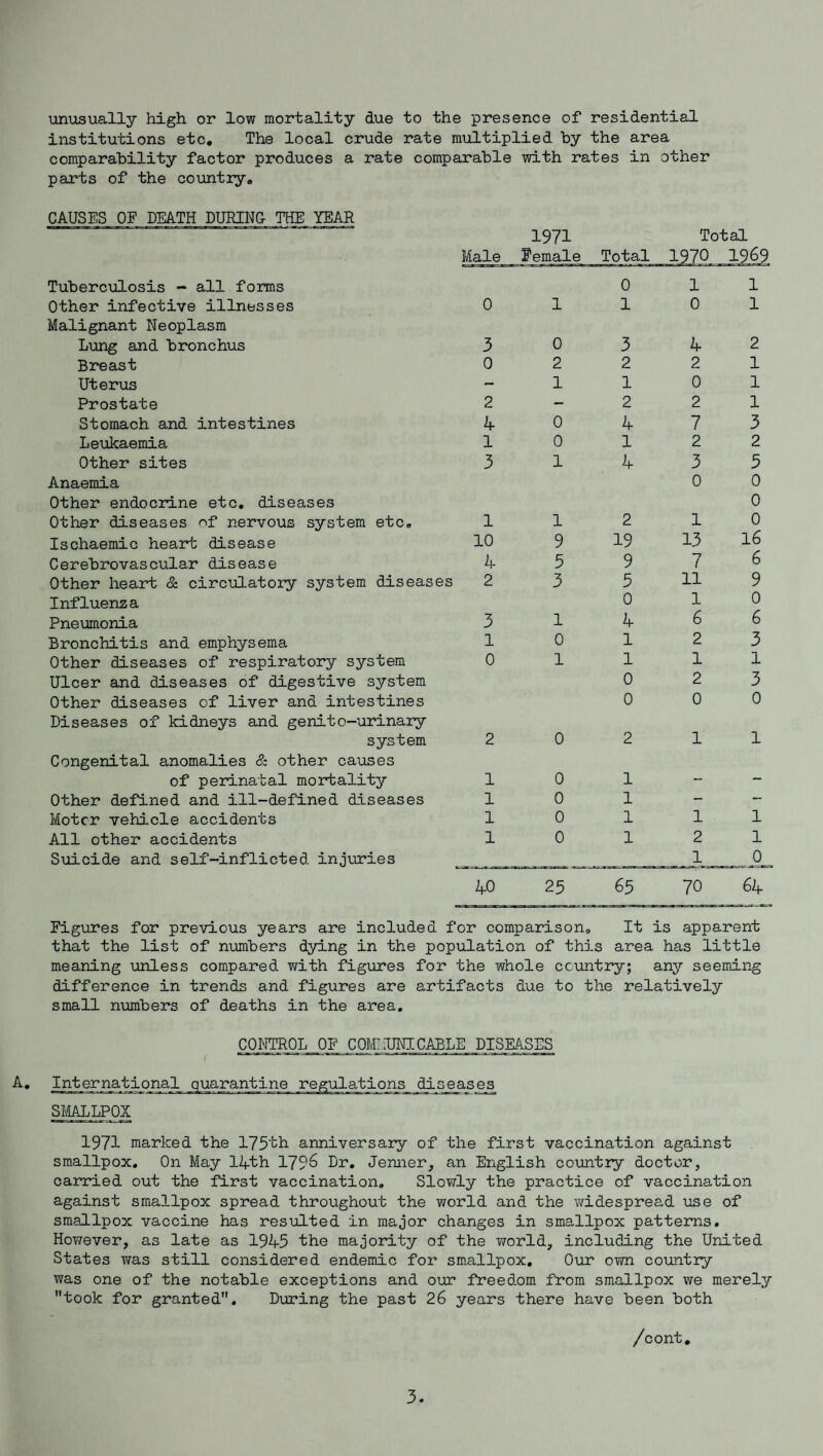 unusually high or low mortality due to the presence of residential institutions etc. The local crude ra comparability factor produces a rate c< parts of the country. CAUSES OF DEATH DURING THE YEAR Tuberculosis - all forms Other infective illnesses Malignant Neoplasm Lung and bronchus Breast Uterus Prostate Stomach and intestines Leukaemia Other sites Anaemia Other endocrine etc. diseases Other diseases of nervous system etc. Ischaemic heart disease Cerebrovascular disease Other heart & circulatory system diseas Influenza Pneumonia Bronchitis and emphysema Other diseases of respiratory system Ulcer and diseases of digestive system Other diseases of liver and intestines Diseases of kidneys and genito-urinary system Congenital anomalies & other causes of perinatal mortality Other defined and ill-defined diseases Motor vehicle accidents All other accidents Suicide and self-inflicted injuries multiplied by the area »arable with rates in other 1971 Total Male Female Total 1970 1969 0 1 1 0 1 1 0 1 3 0 3 4 2 0 2 2 2 1 — 1 1 0 1 2 — 2 2 1 4 0 4 7 3 1 0 1 2 2 3 1 4 3 5 0 0 0 1 1 2 1 0 10 9 19 13 16 4 5 9 7 6 3 2 3 5 11 9 0 1 0 3 1 4 6 6 1 0 1 2 3 0 1 1 1 1 0 2 3 0 0 0 2 0 2 1 1 1 0 1 — — 1 0 1 - - 1 0 1 1 1 1 0 1 2 1 1 0 40 25 65 70 64 Figures for previous years are included for comparison. It is apparent that the list of numbers dying in the population of this area has little meaning unless compared with figures for the whole country; any seeming difference in trends and figures are artifacts due to the relatively small numbers of deaths in the area. CONTROL OF COM: UNI CABLE DISEASES International quarantine regulations diseases SMALLPOX 1971 marked the 175'th anniversary of the first vaccination against smallpox. On May 12fth 1796 Dr. Jenner, an English country doctor, carried out the first vaccination. Slowly the practice of vaccination against smallpox spread throughout the world and the widespread use of smallpox vaccine has resulted in major changes in smallpox patterns. However, as late as 1945 the majority of the world, including the United States was still considered endemic for smallpox. Our own country was one of the notable exceptions and our freedom from smallpox we merely took for granted. During the past 26 years there have been both /cont.